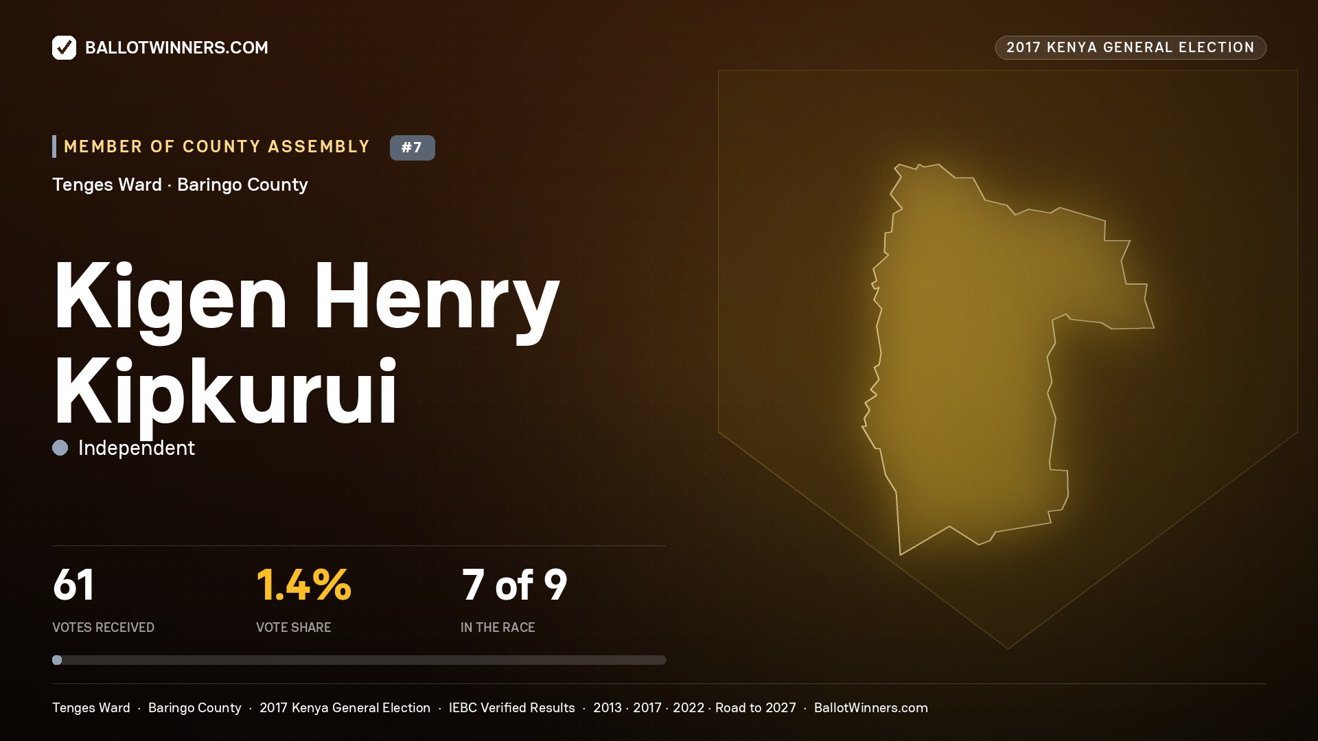 KIGEN HENRY KIPKURUI, INDEPENDENT, contested Member of County Assembly for TENGES, 61 votes, 2017 Kenya general election.