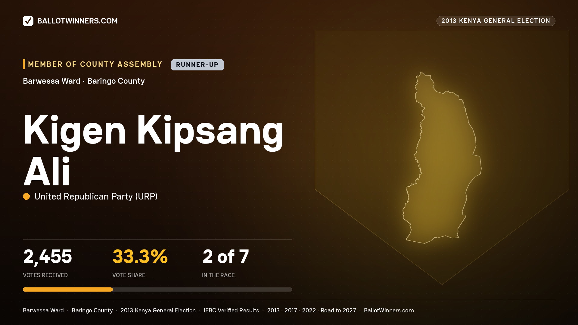 KIGEN KIPSANG ALI, contested Member of County Assembly for BARWESSA, 2,455 votes, 2013 Kenya general election.