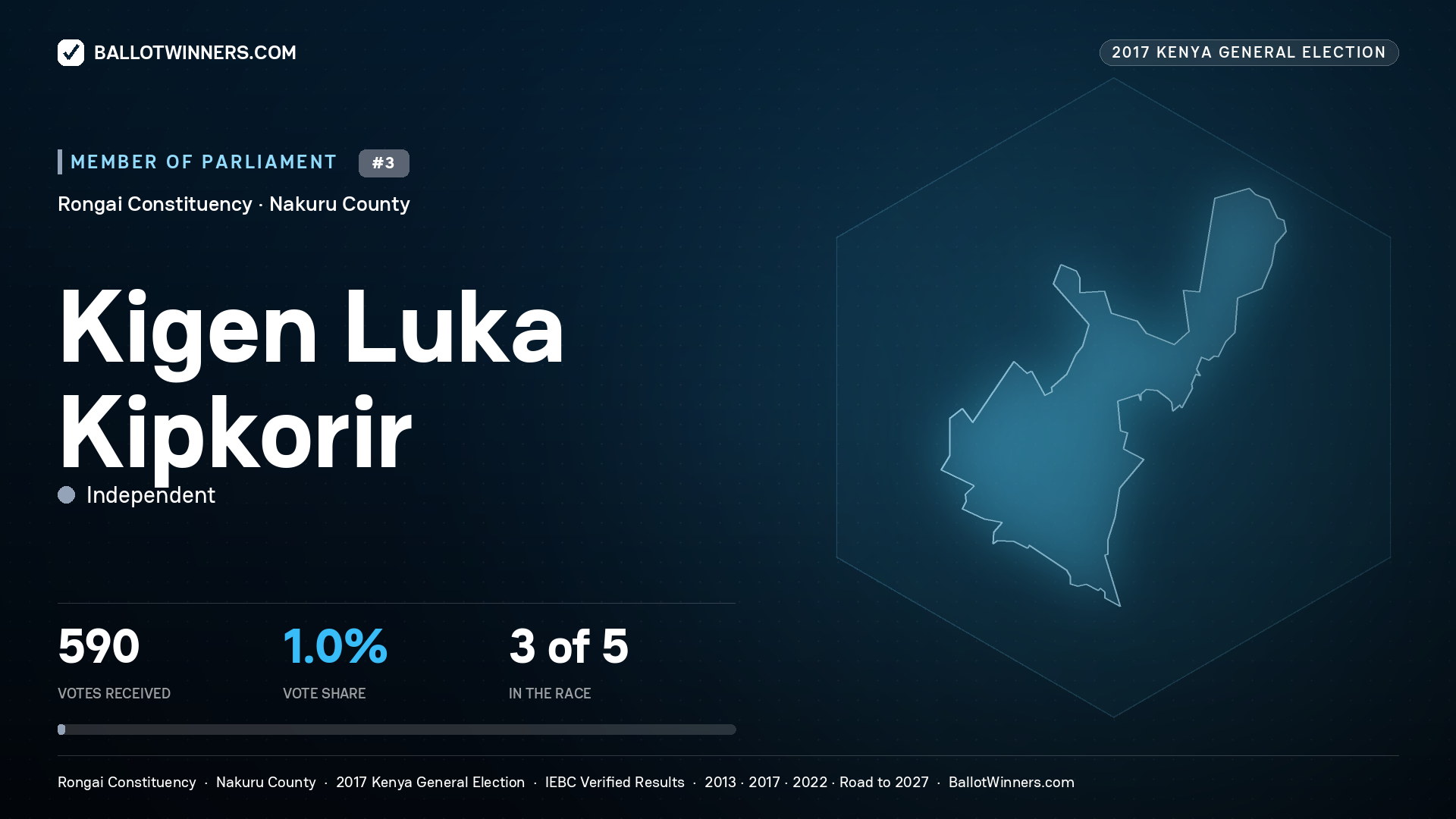 KIGEN LUKA KIPKORIR, INDEPENDENT, contested Member of Parliament for RONGAI, 590 votes, 2017 Kenya general election.