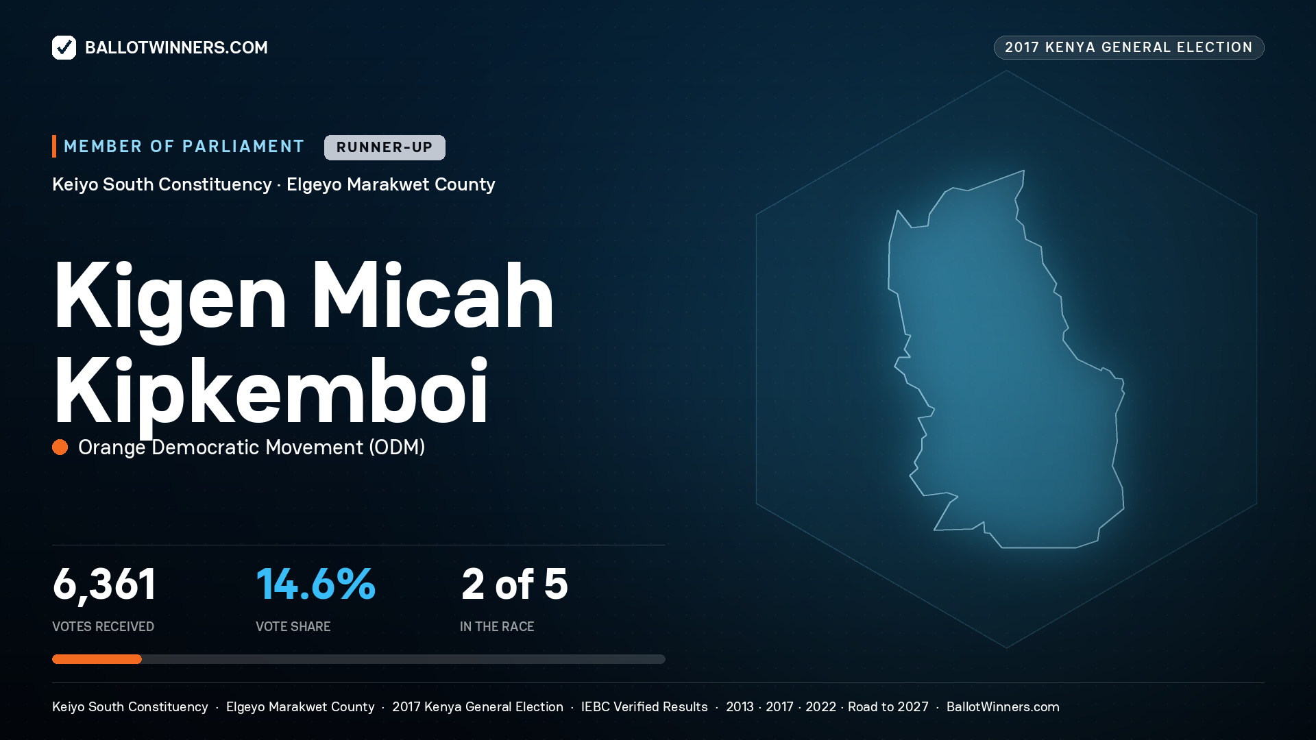 KIGEN MICAH KIPKEMBOI, ORANGE DEMOCRATIC MOVEMENT, contested Member of Parliament for KEIYO SOUTH, 6,361 votes, 2017 Kenya general election.