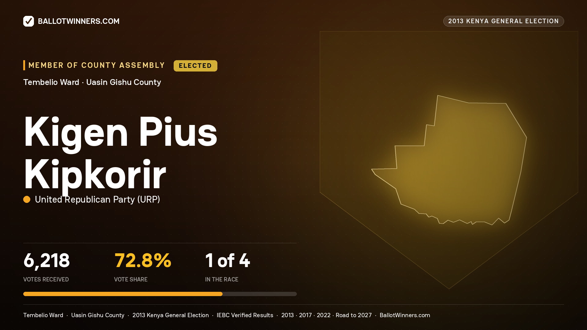 KIGEN PIUS KIPKORIR, elected Member of County Assembly for TEMBELIO, 6,218 votes, 2013 Kenya general election.