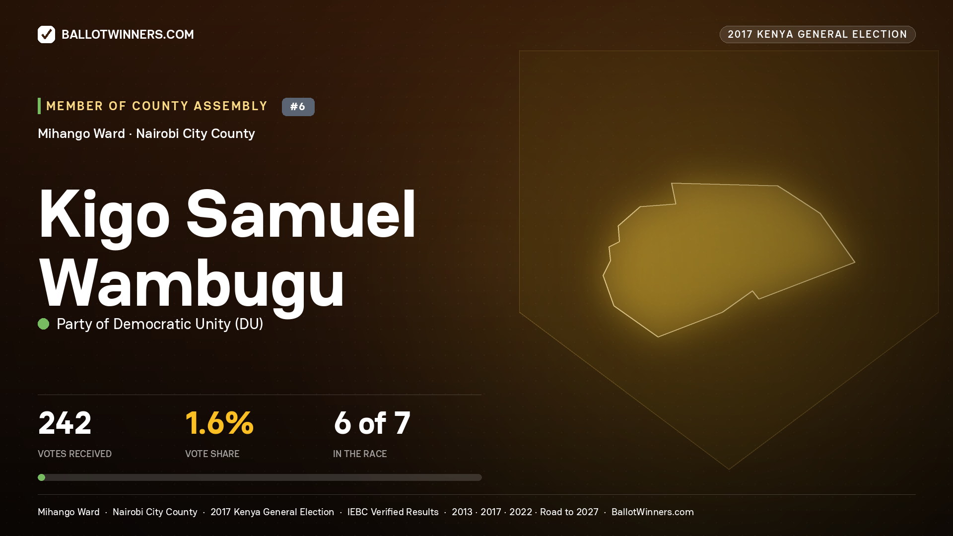 KIGO SAMUEL WAMBUGU, PARTY OF DEMOCRATIC  UNITY, contested Member of County Assembly for MIHANGO, 242 votes, 2017 Kenya general election.