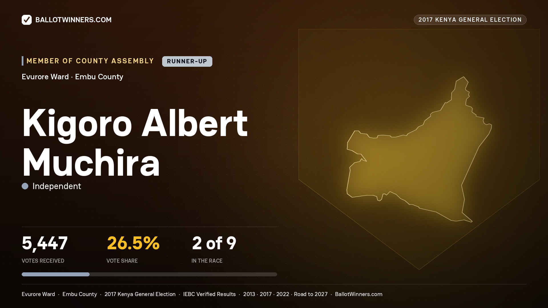KIGORO ALBERT MUCHIRA, INDEPENDENT, contested Member of County Assembly for EVURORE, 5,447 votes, 2017 Kenya general election.