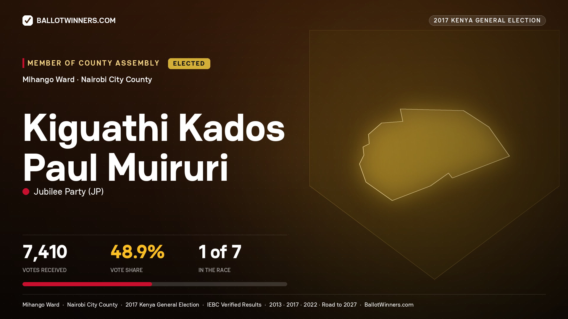 KIGUATHI KADOS PAUL MUIRURI, JUBILEE PARTY, elected Member of County Assembly for MIHANGO, 7,410 votes, 2017 Kenya general election.