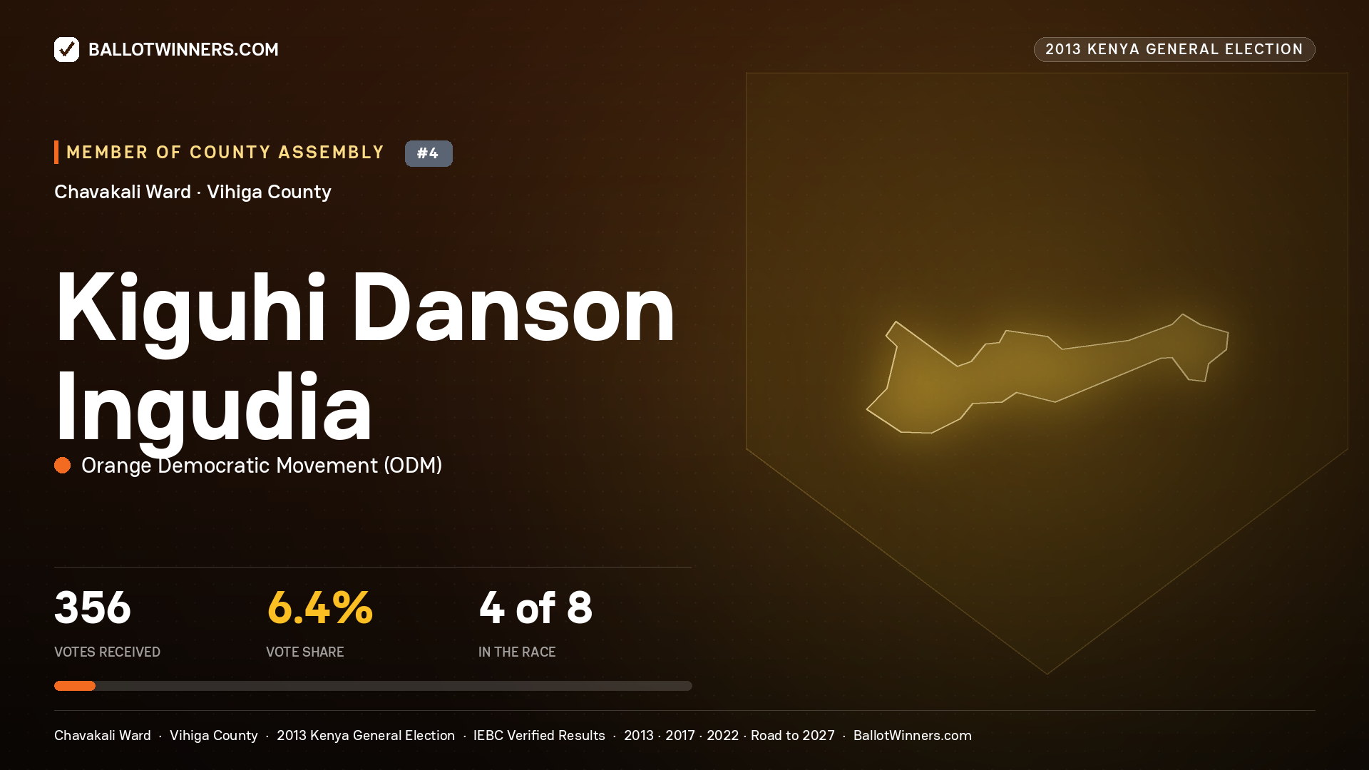KIGUHI DANSON INGUDIA, contested Member of County Assembly for CHAVAKALI, 356 votes, 2013 Kenya general election.
