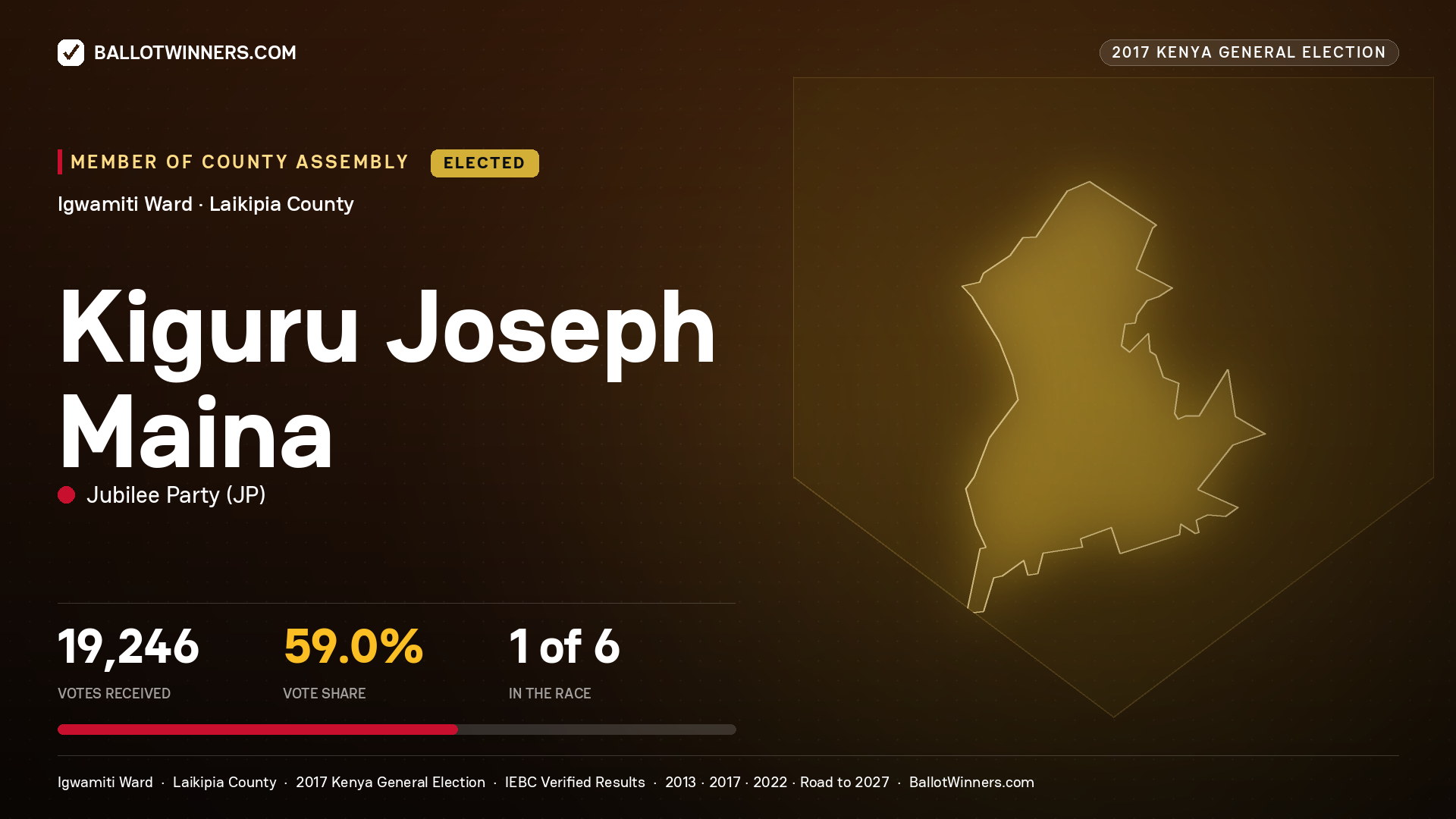KIGURU JOSEPH MAINA, JUBILEE PARTY, elected Member of County Assembly for IGWAMITI, 19,246 votes, 2017 Kenya general election.