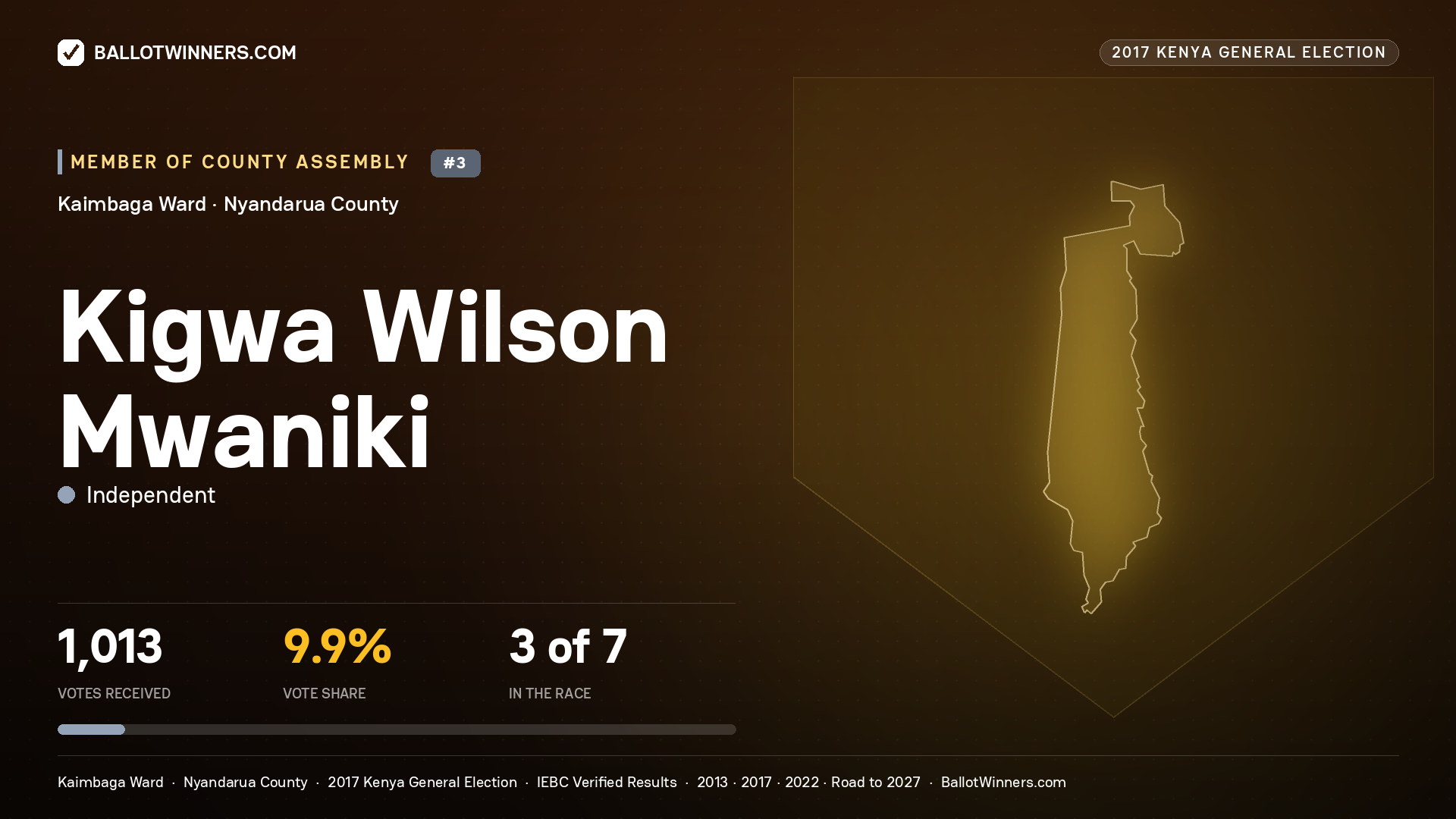 KIGWA WILSON MWANIKI, INDEPENDENT, contested Member of County Assembly for KAIMBAGA, 1,013 votes, 2017 Kenya general election.