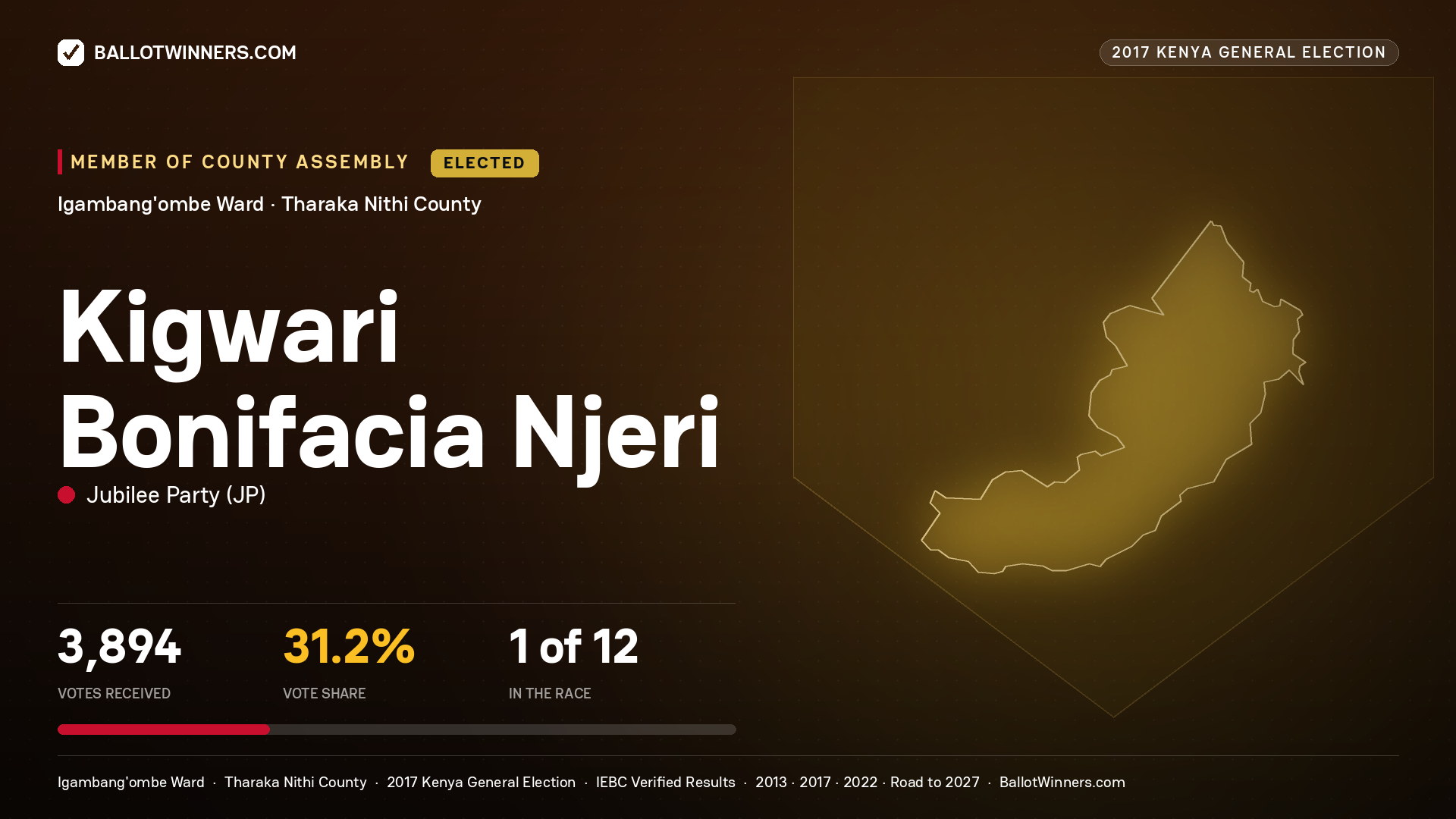 KIGWARI BONIFACIA NJERI, JUBILEE PARTY, elected Member of County Assembly for IGAMBANG'OMBE, 3,894 votes, 2017 Kenya general election.