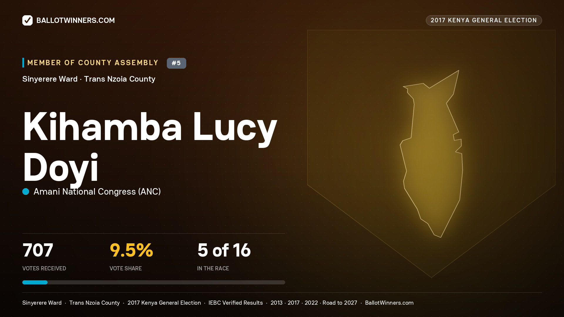 KIHAMBA LUCY DOYI, AMANI NATIONAL CONGRESS, contested Member of County Assembly for SINYERERE, 707 votes, 2017 Kenya general election.