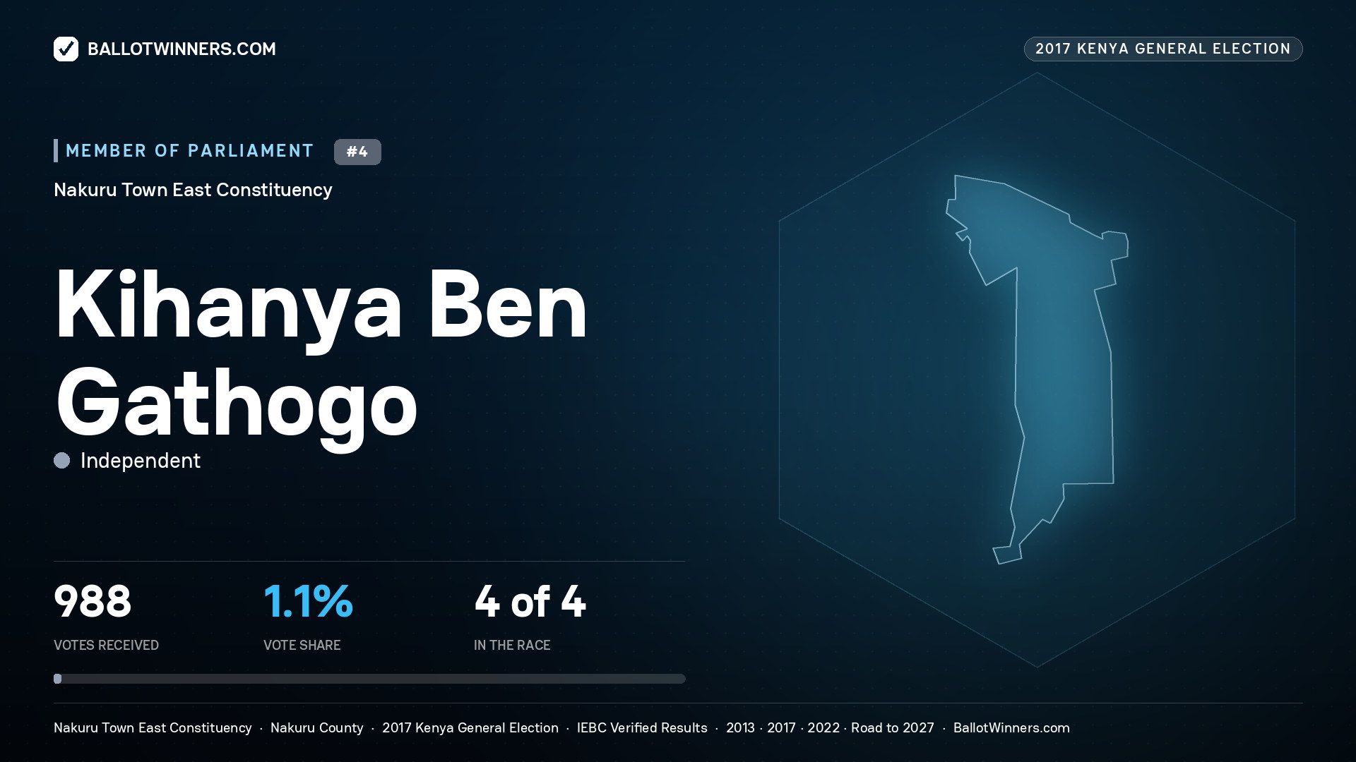 KIHANYA BEN GATHOGO, INDEPENDENT, contested Member of Parliament for NAKURU TOWN EAST, 988 votes, 2017 Kenya general election.