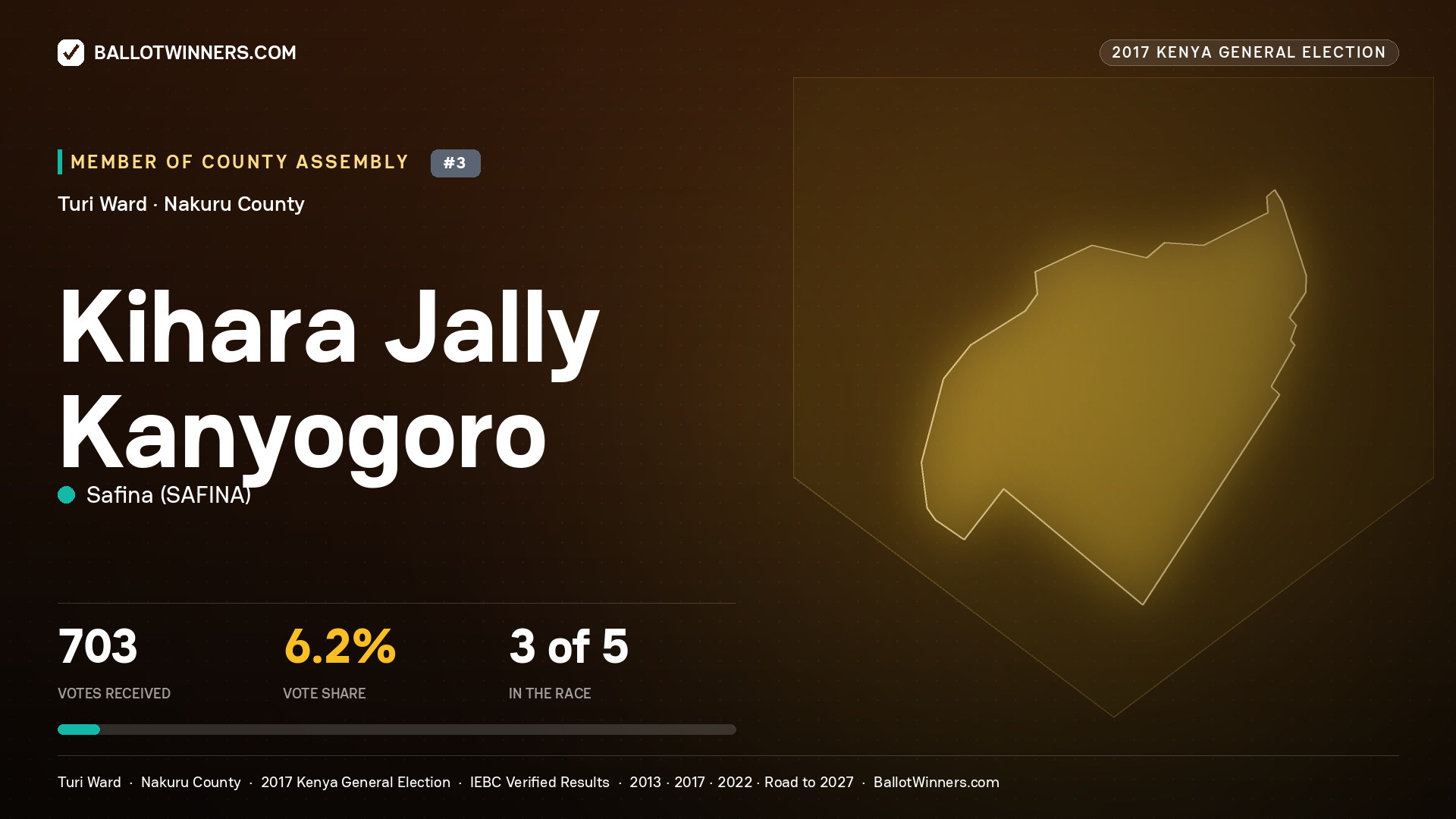 KIHARA JALLY KANYOGORO, SAFINA, contested Member of County Assembly for TURI, 703 votes, 2017 Kenya general election.