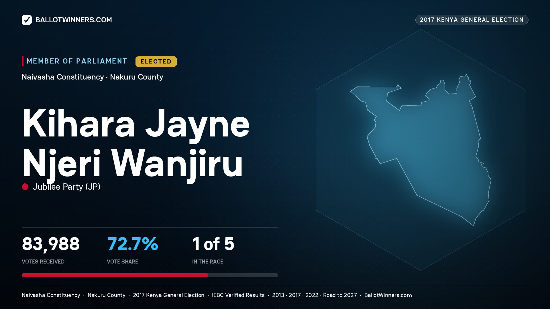 KIHARA JAYNE NJERI  WANJIRU, JUBILEE PARTY, elected Member of Parliament for NAIVASHA, 83,988 votes, 2017 Kenya general election.