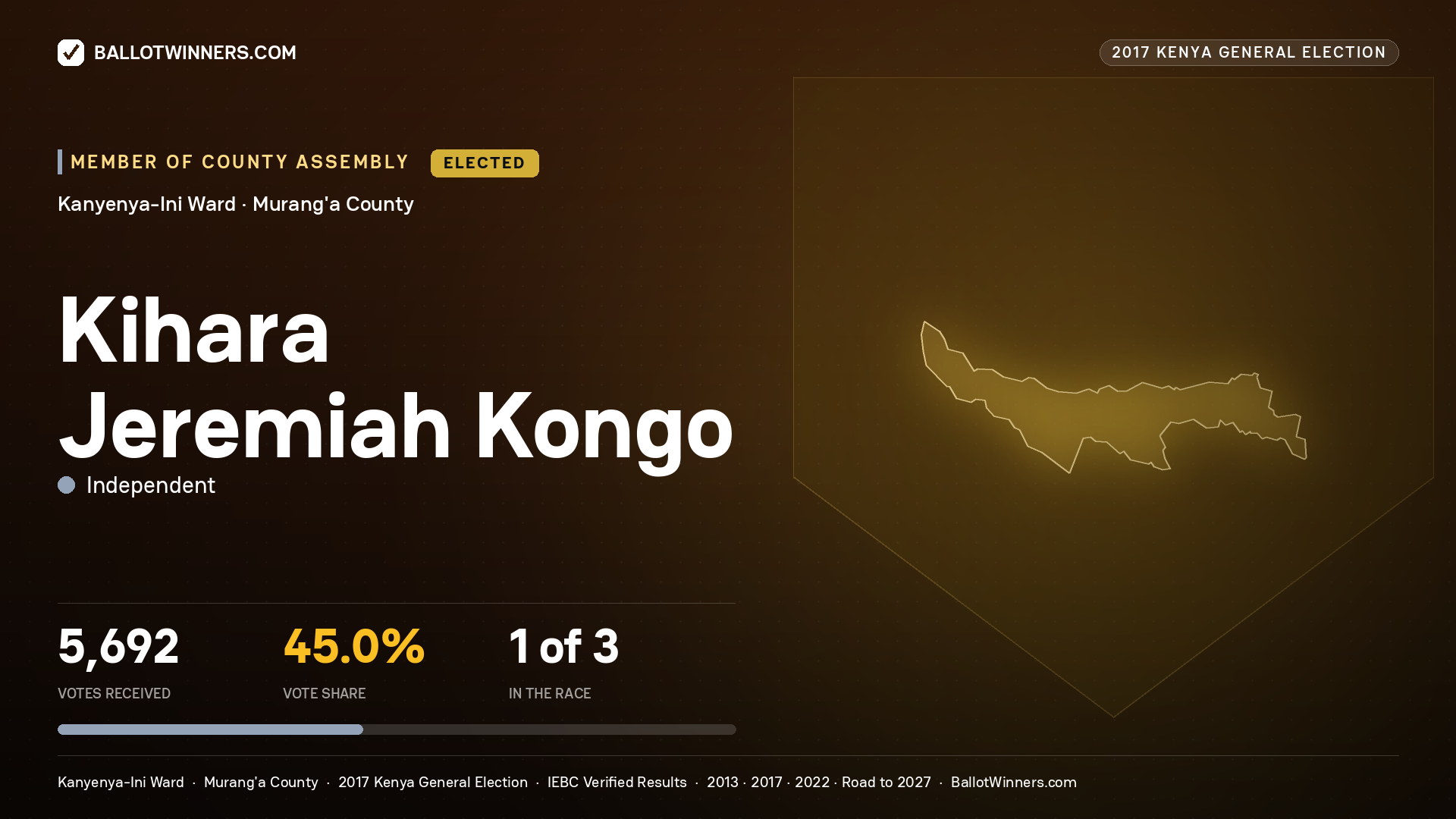 KIHARA JEREMIAH KONGO, INDEPENDENT, elected Member of County Assembly for KANYENYA-INI, 5,692 votes, 2017 Kenya general election.