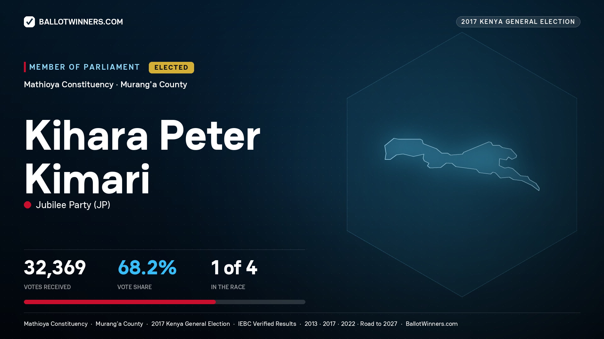 KIHARA PETER KIMARI, JUBILEE PARTY, elected Member of Parliament for MATHIOYA, 32,369 votes, 2017 Kenya general election.