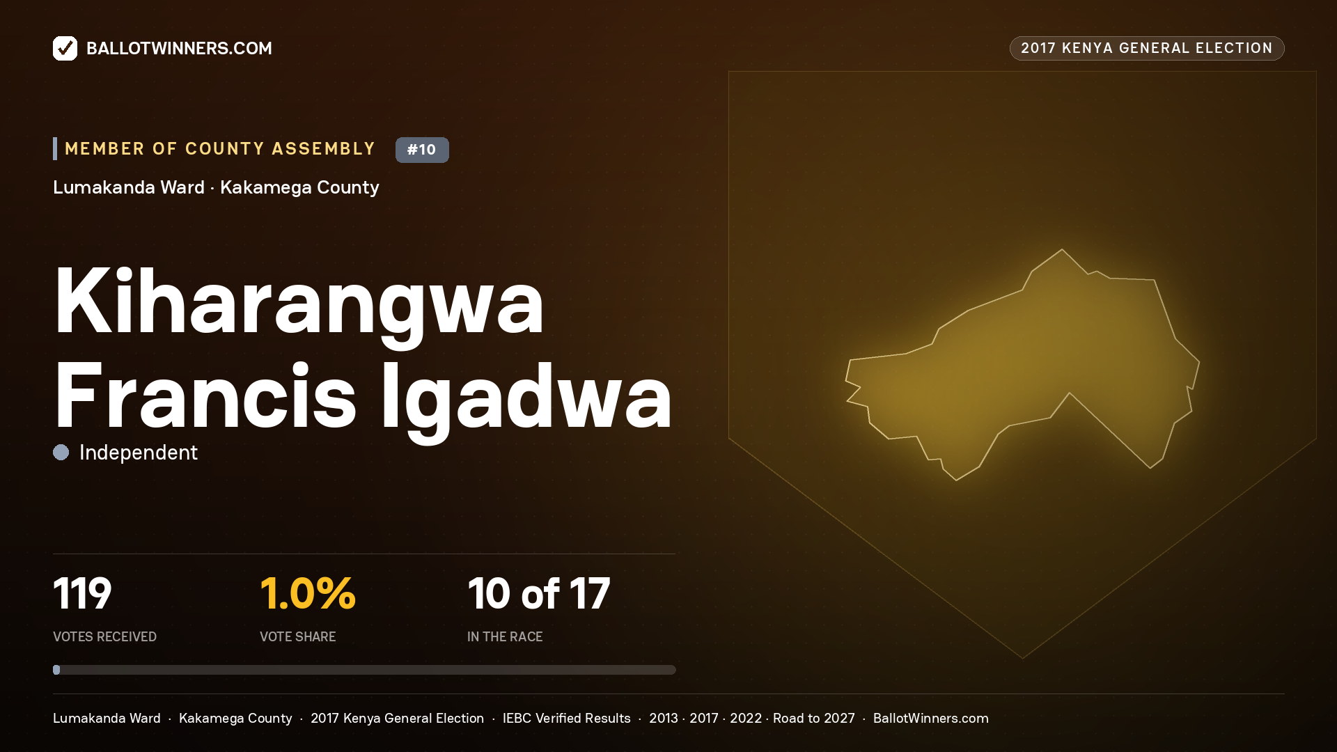 KIHARANGWA FRANCIS IGADWA, INDEPENDENT, contested Member of County Assembly for LUMAKANDA, 119 votes, 2017 Kenya general election.