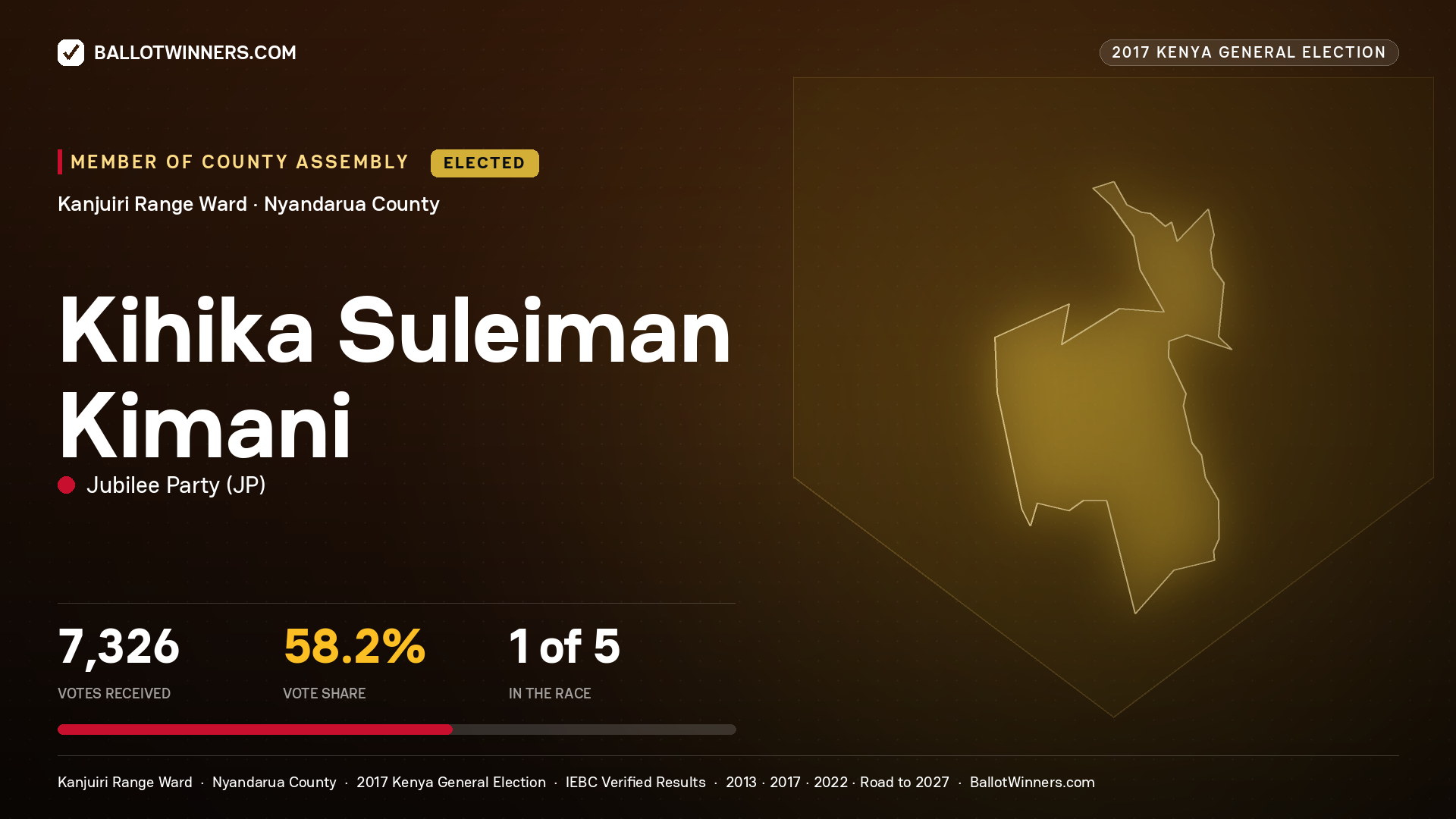 KIHIKA SULEIMAN KIMANI, JUBILEE PARTY, elected Member of County Assembly for KANJUIRI RANGE, 7,326 votes, 2017 Kenya general election.
