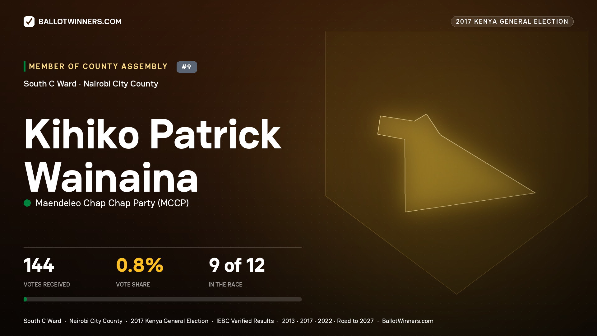 KIHIKO PATRICK WAINAINA, MAENDELEO CHAP CHAP PARTY, contested Member of County Assembly for SOUTH C, 144 votes, 2017 Kenya general election.