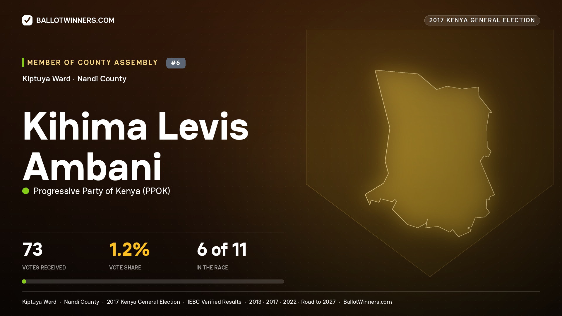 KIHIMA LEVIS AMBANI, PROGRESSIVE PARTY OF KENYA, contested Member of County Assembly for KIPTUYA, 73 votes, 2017 Kenya general election.