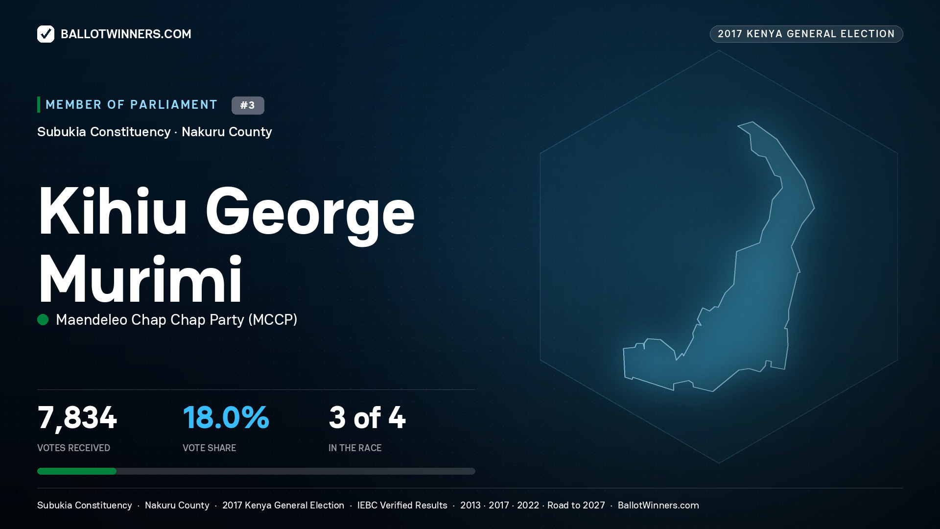 KIHIU GEORGE MURIMI, MAENDELEO CHAP CHAP PARTY, contested Member of Parliament for SUBUKIA, 7,834 votes, 2017 Kenya general election.