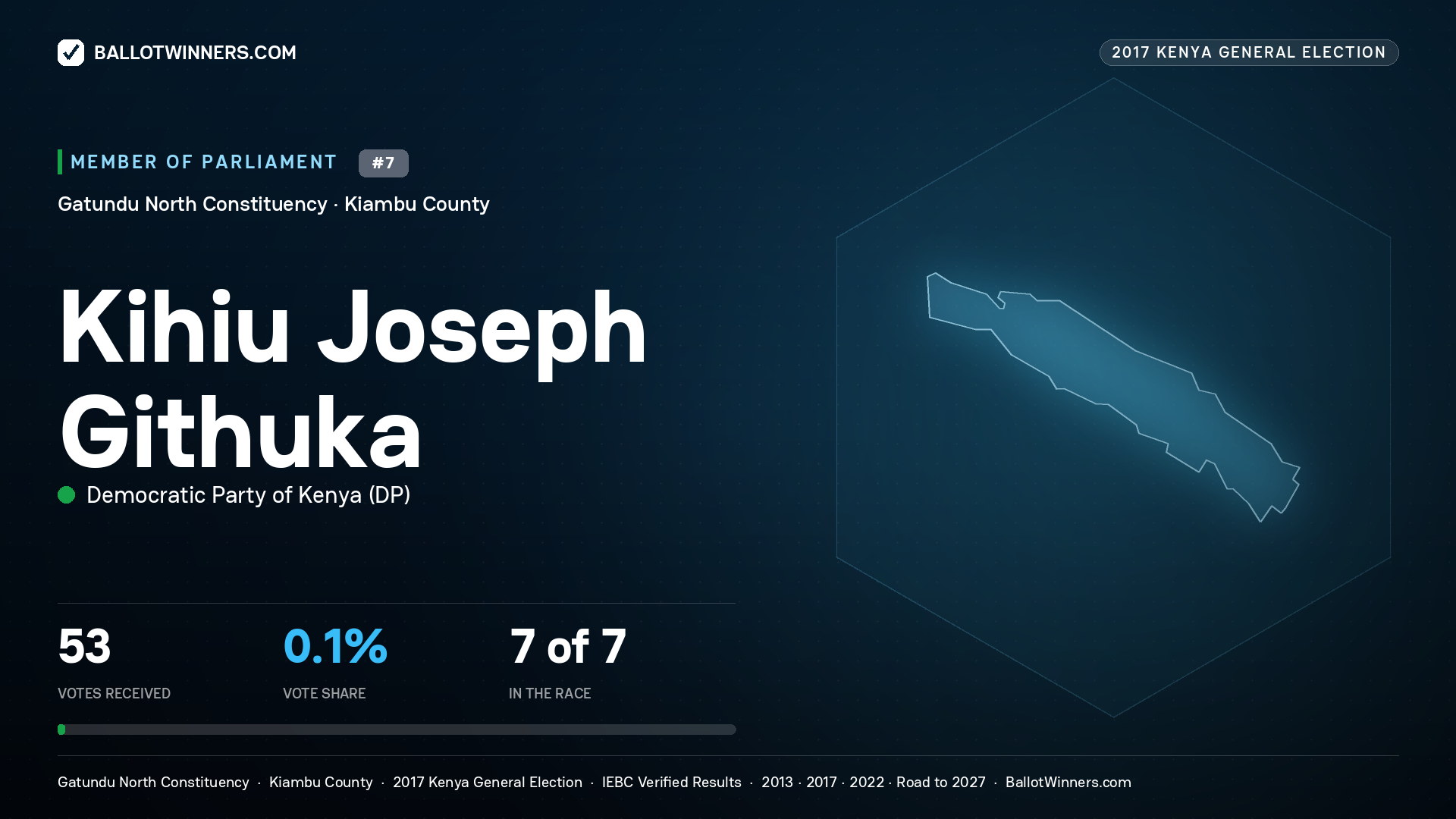 KIHIU JOSEPH GITHUKA, DEMOCRATIC PARTY
OF KENYA, contested Member of Parliament for GATUNDU NORTH, 53 votes, 2017 Kenya general election.