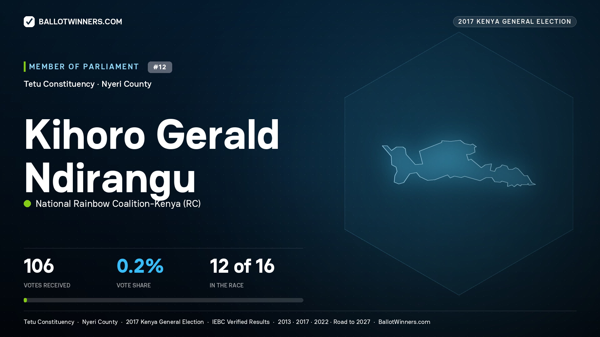 KIHORO GERALD NDIRANGU, NATIONAL RAINBOW COALITION-KENYA, contested Member of Parliament for TETU, 106 votes, 2017 Kenya general election.