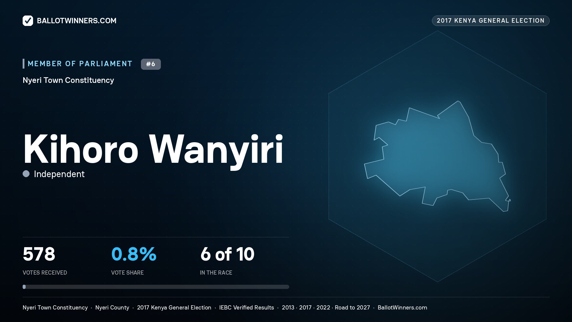 KIHORO WANYIRI, INDEPENDENT, contested Member of Parliament for NYERI TOWN, 578 votes, 2017 Kenya general election.