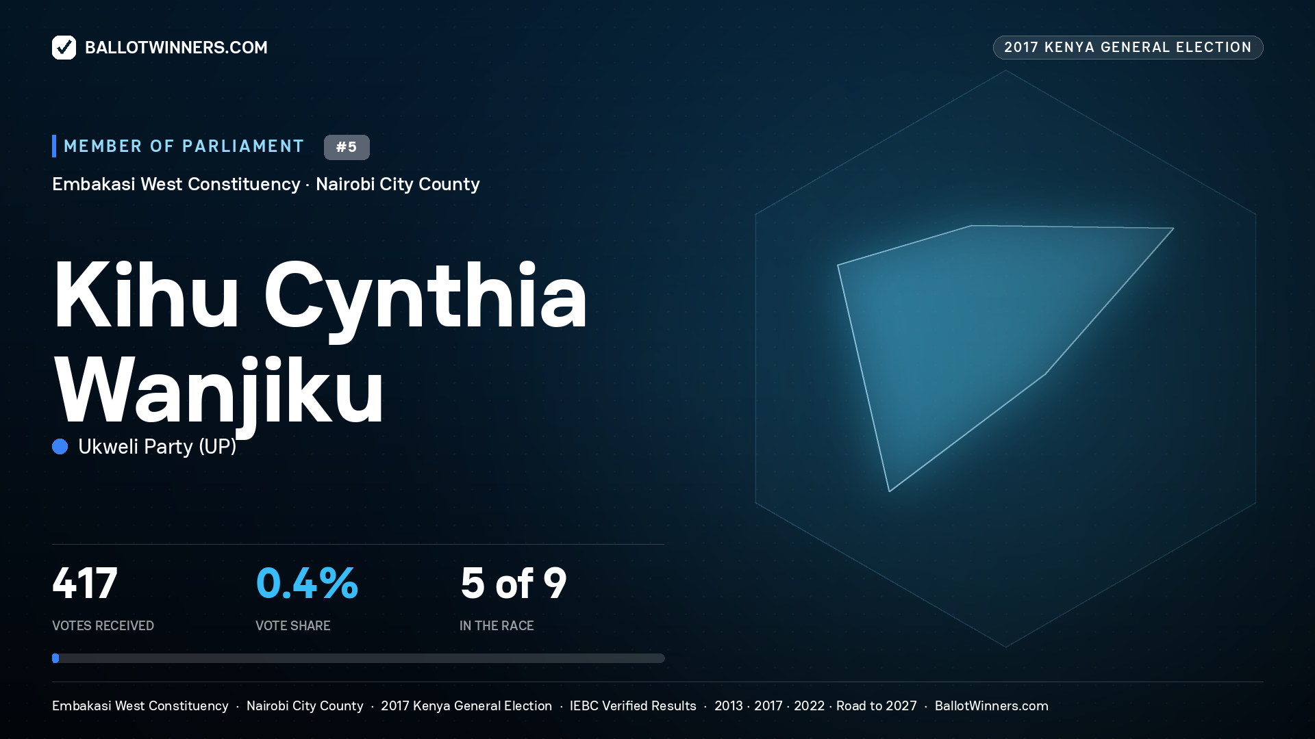 KIHU CYNTHIA WANJIKU, UKWELI PARTY, contested Member of Parliament for EMBAKASI WEST, 417 votes, 2017 Kenya general election.