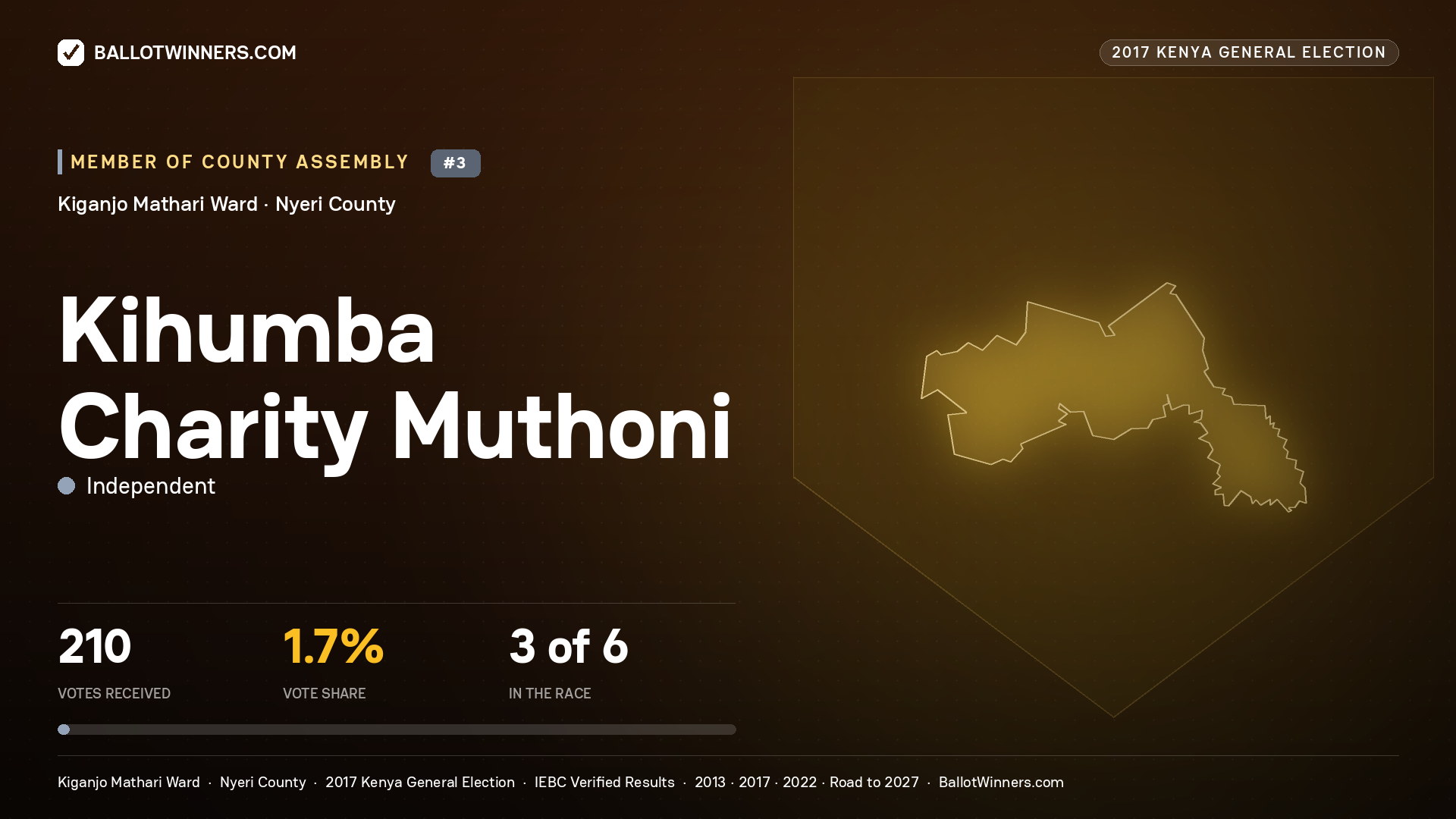 KIHUMBA CHARITY MUTHONI, INDEPENDENT, contested Member of County Assembly for KIGANJO MATHARI, 210 votes, 2017 Kenya general election.