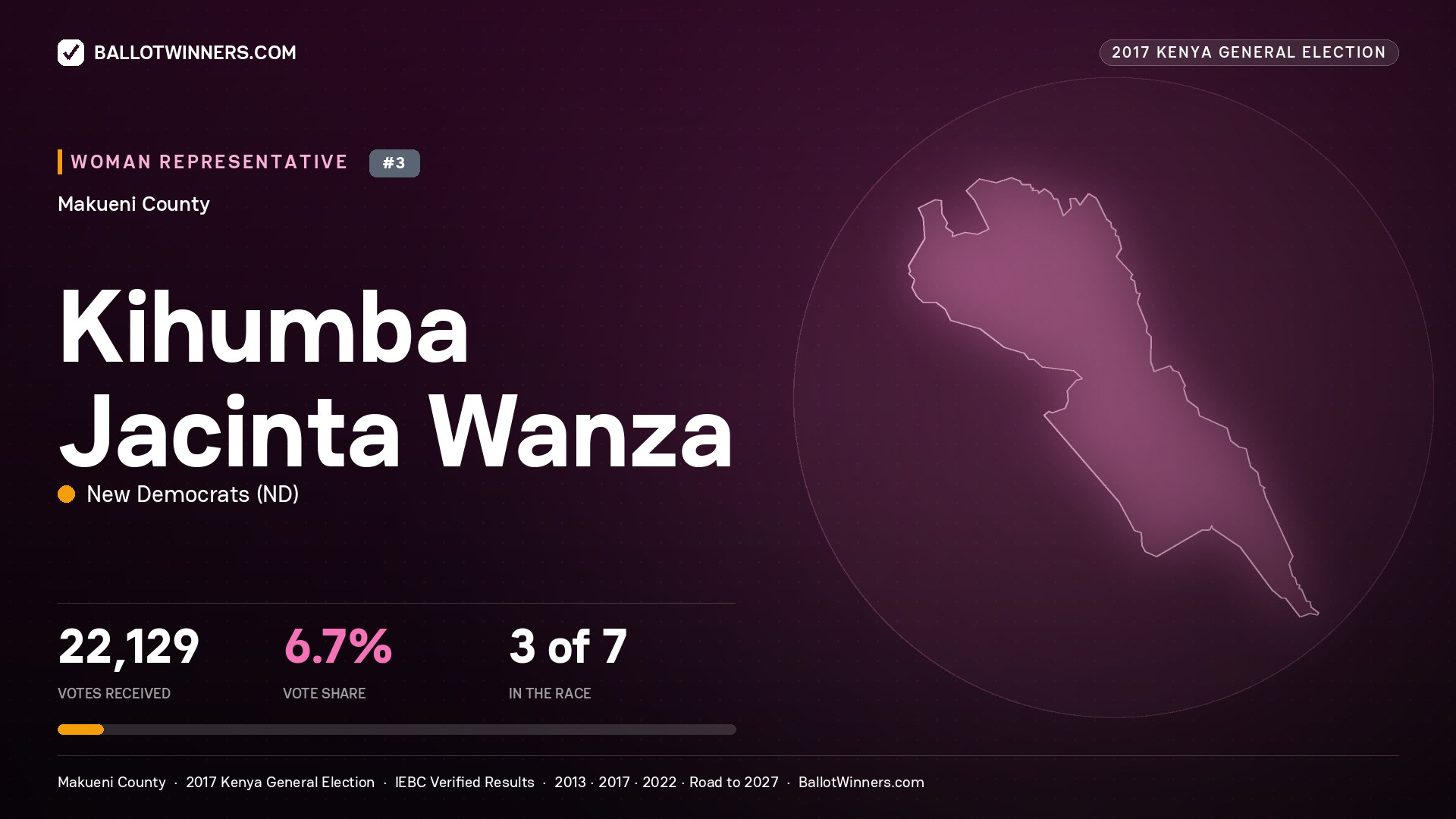 KIHUMBA JACINTA WANZA, NEW DEMOCRATS, contested Women Representative for MAKUENI, 22,129 votes, 2017 Kenya general election.