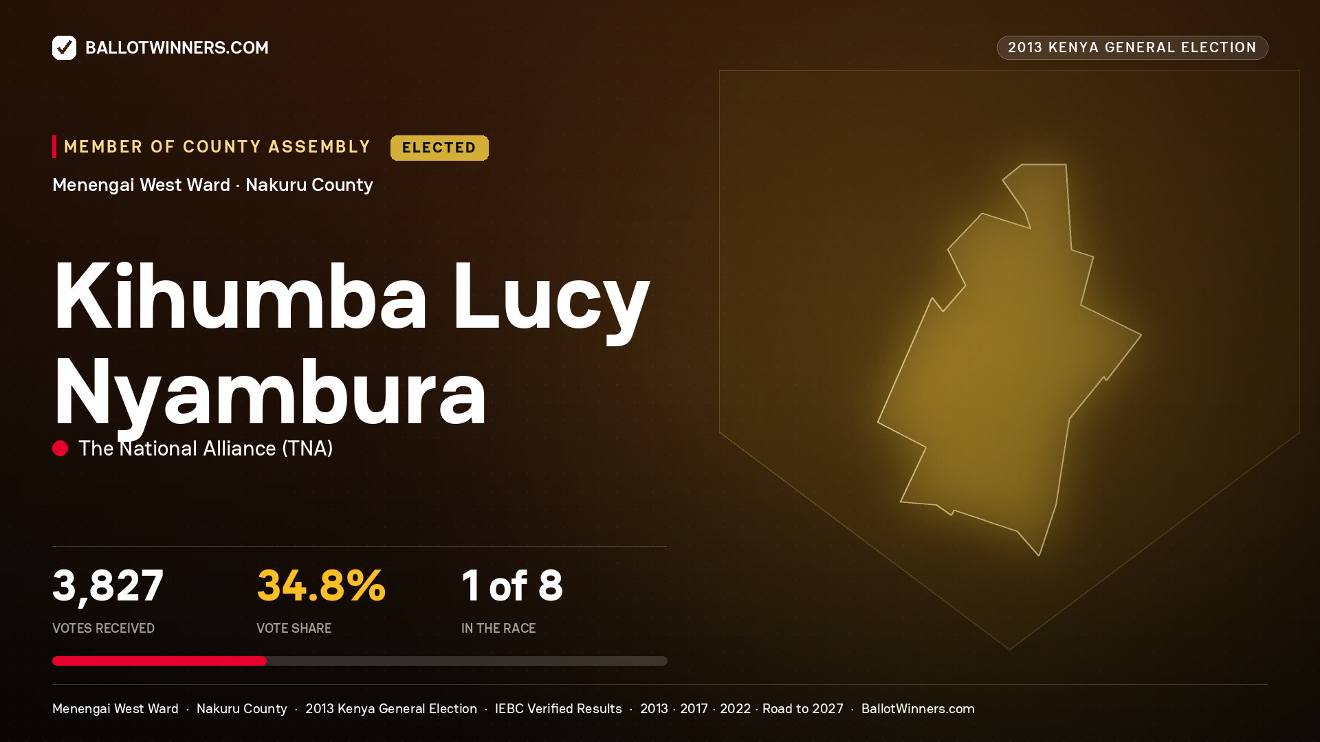 KIHUMBA LUCY NYAMBURA, elected Member of County Assembly for MENENGAI WEST, 3,827 votes, 2013 Kenya general election.