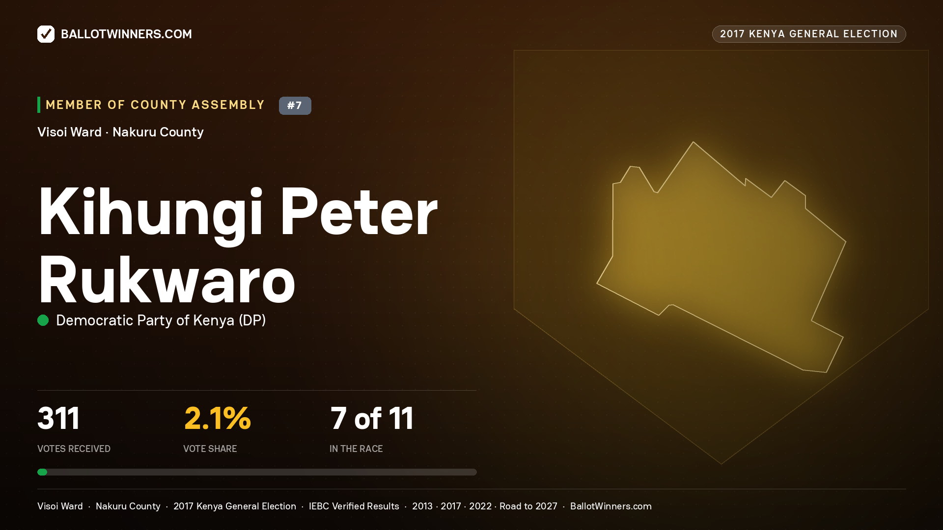 KIHUNGI PETER RUKWARO, DEMOCRATIC PARTY OF KENYA, contested Member of County Assembly for VISOI, 311 votes, 2017 Kenya general election.