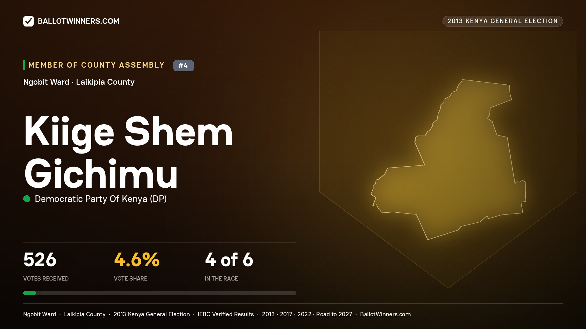 KIIGE SHEM GICHIMU, contested Member of County Assembly for NGOBIT, 526 votes, 2013 Kenya general election.