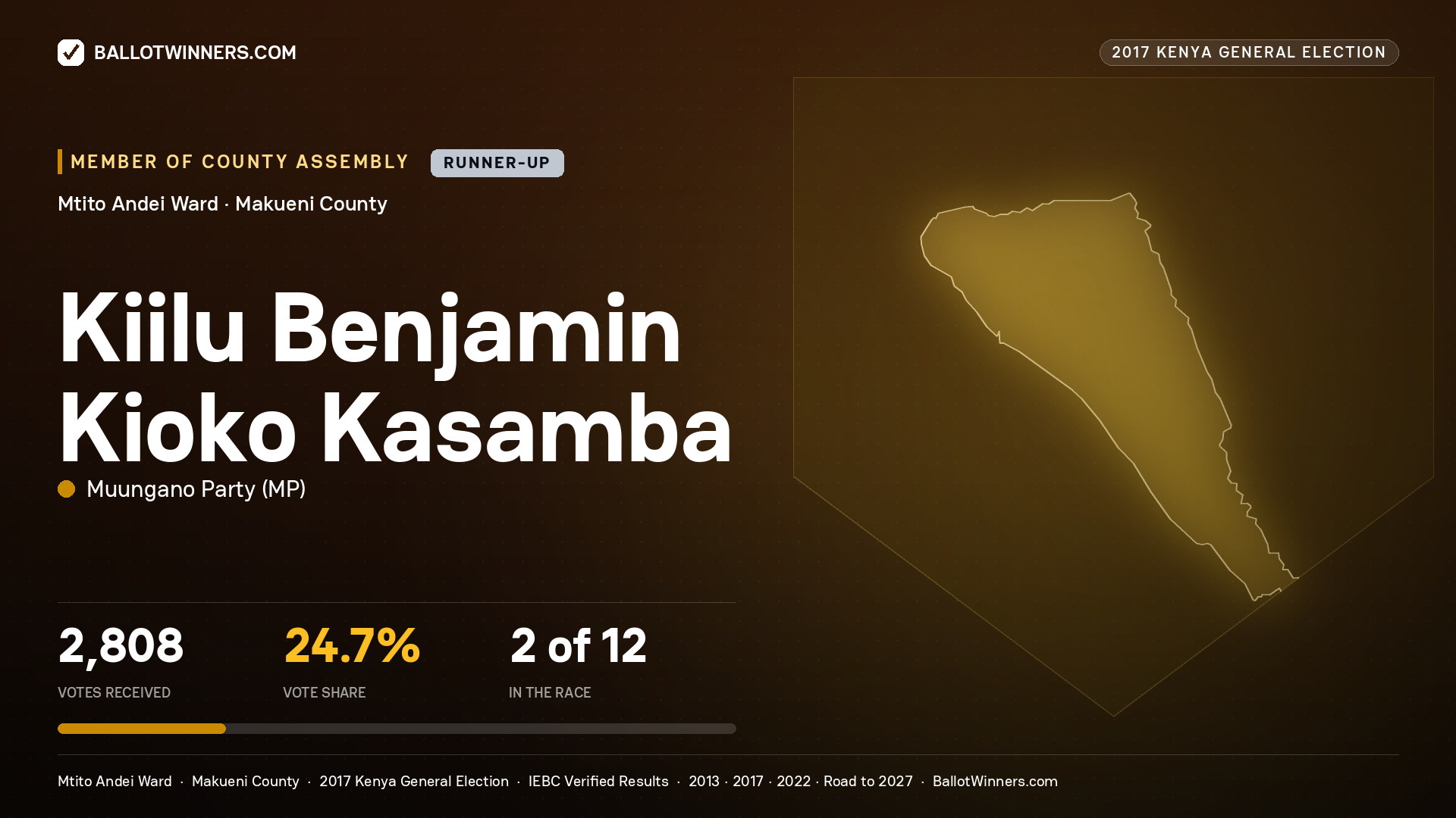 KIILU BENJAMIN KIOKO KASAMBA, MUUNGANO PARTY, contested Member of County Assembly for MTITO ANDEI, 2,808 votes, 2017 Kenya general election.