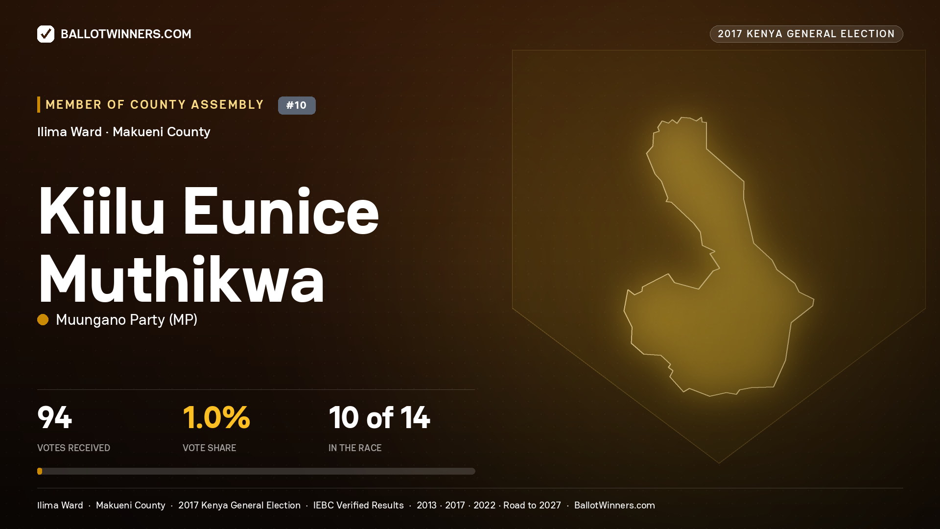 KIILU EUNICE MUTHIKWA, MUUNGANO PARTY, contested Member of County Assembly for ILIMA, 94 votes, 2017 Kenya general election.