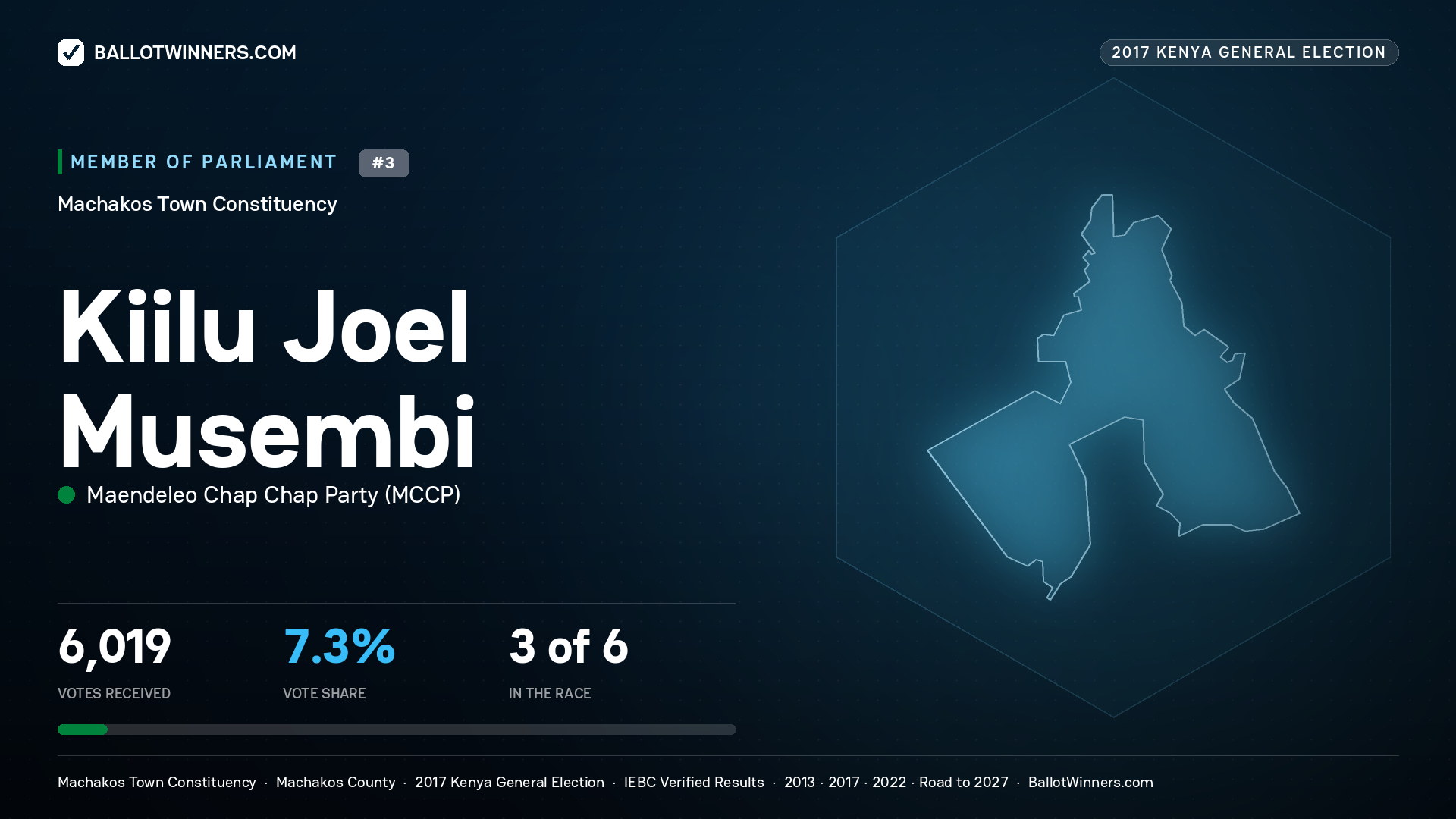 KIILU JOEL MUSEMBI, MAENDELEO CHAP CHAP PARTY, contested Member of Parliament for MACHAKOS TOWN, 6,019 votes, 2017 Kenya general election.