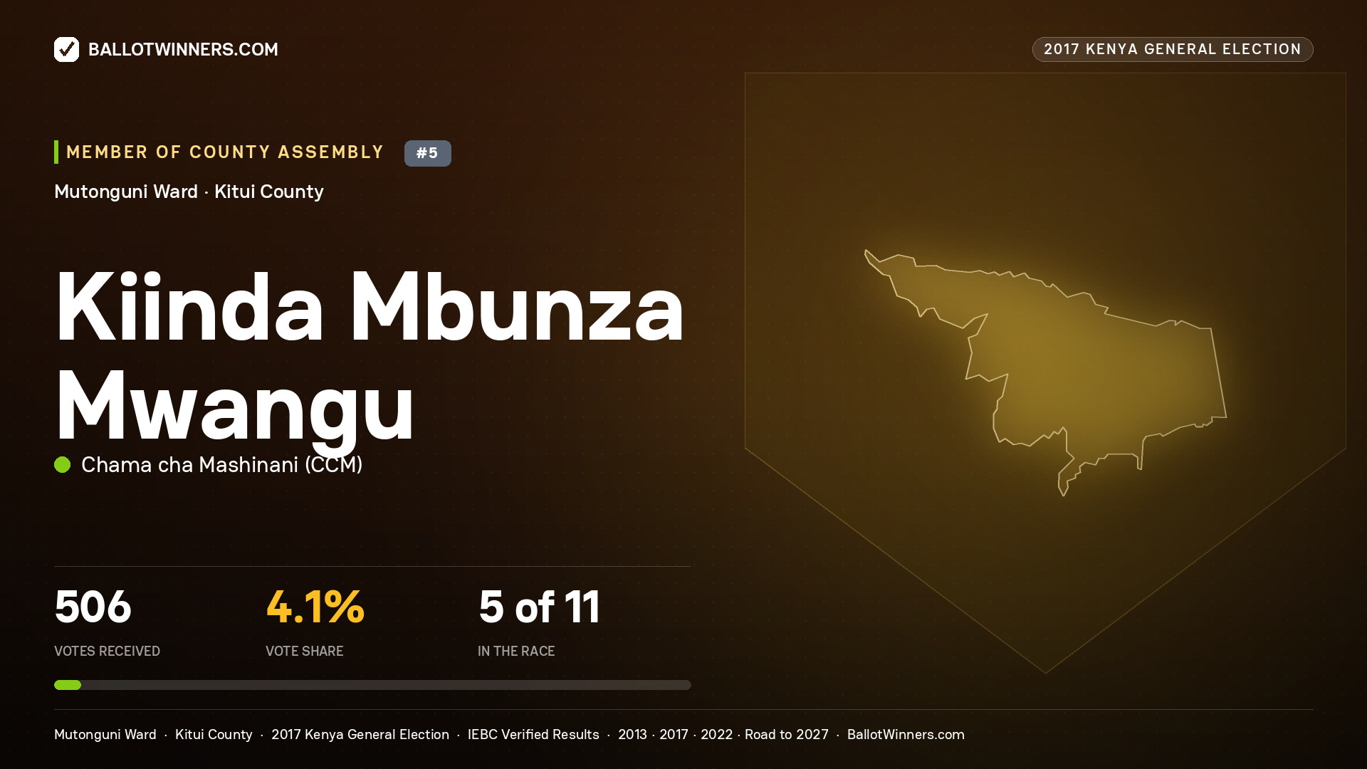 KIINDA MBUNZA MWANGU, CHAMA CHA MASHINANI, contested Member of County Assembly for MUTONGUNI, 506 votes, 2017 Kenya general election.