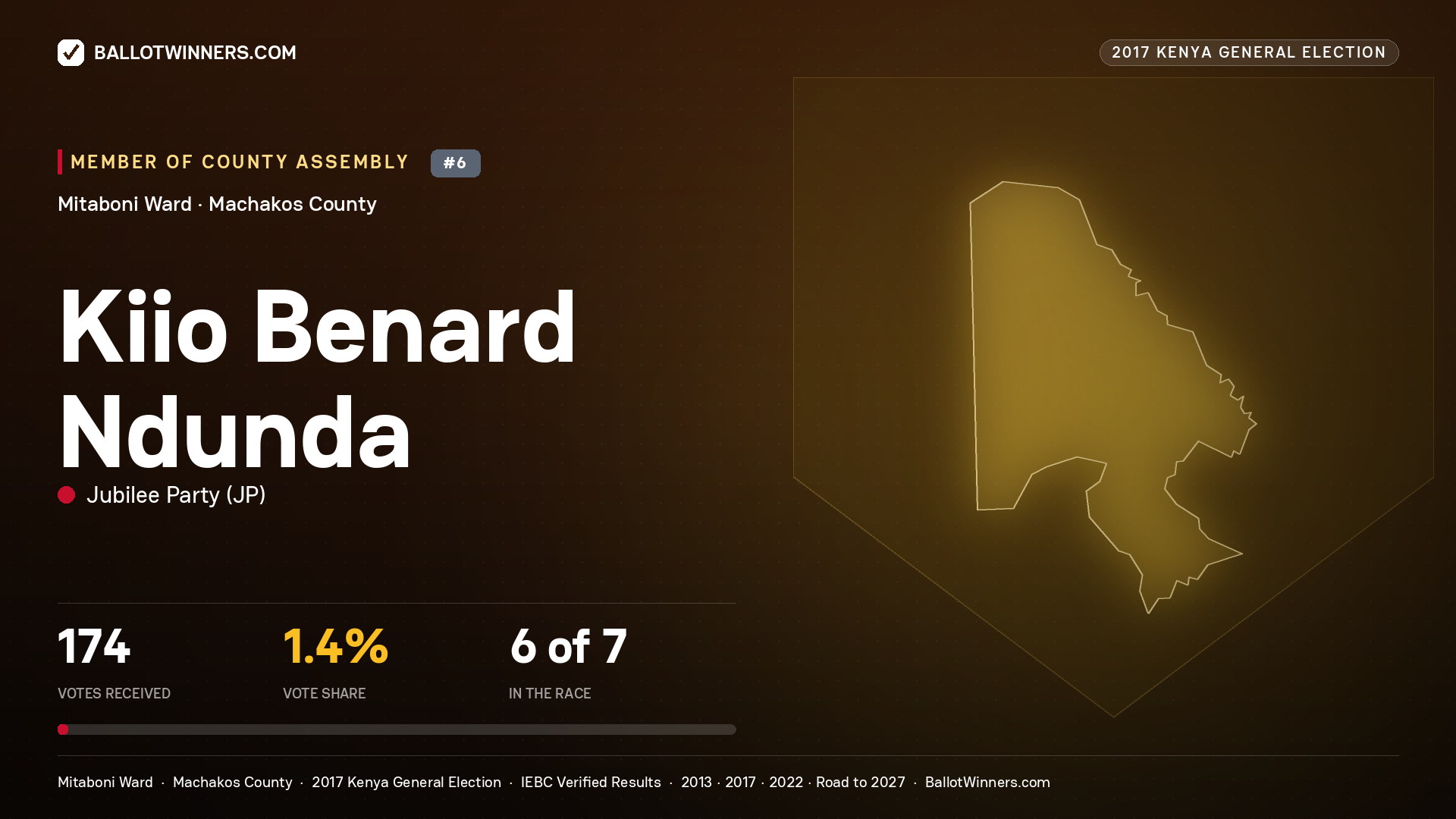 KIIO BENARD NDUNDA, JUBILEE PARTY, contested Member of County Assembly for MITABONI, 174 votes, 2017 Kenya general election.