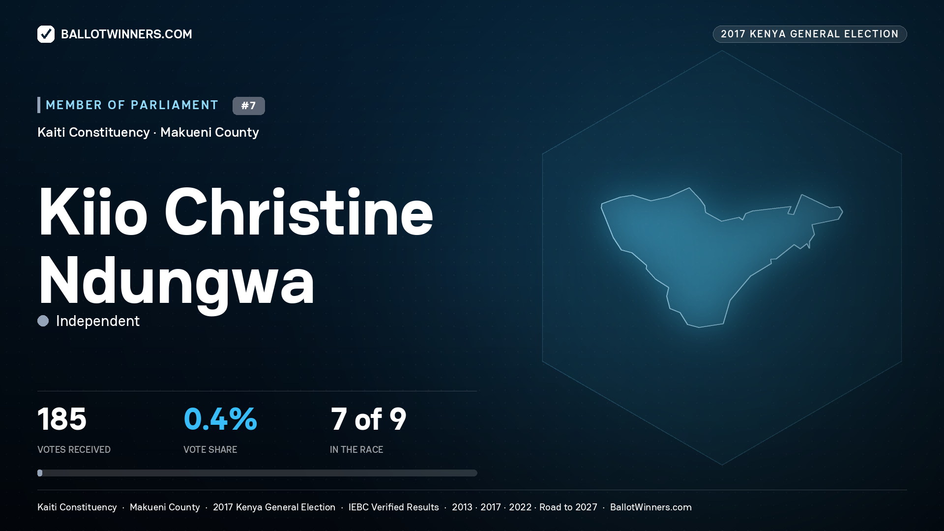 KIIO CHRISTINE NDUNGWA, INDEPENDENT, contested Member of Parliament for KAITI, 185 votes, 2017 Kenya general election.