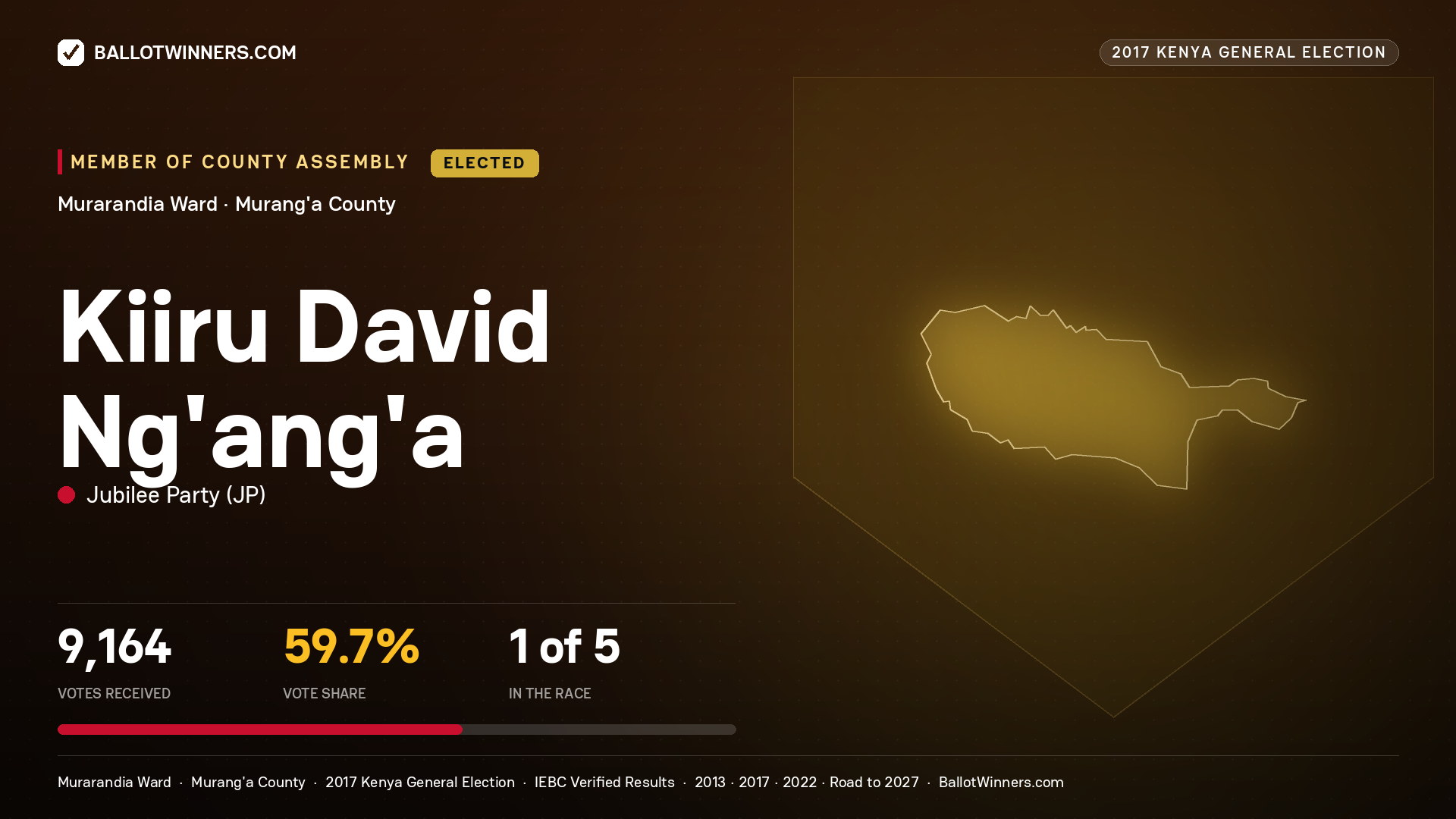 KIIRU DAVID NG'ANG'A, JUBILEE PARTY, elected Member of County Assembly for MURARANDIA, 9,164 votes, 2017 Kenya general election.