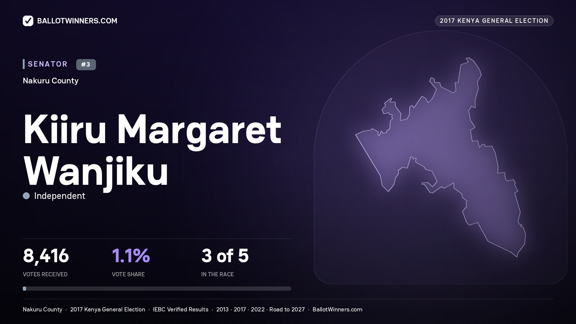 KIIRU MARGARET WANJIKU, INDEPENDENT, contested Senator for NAKURU, 8,416 votes, 2017 Kenya general election.