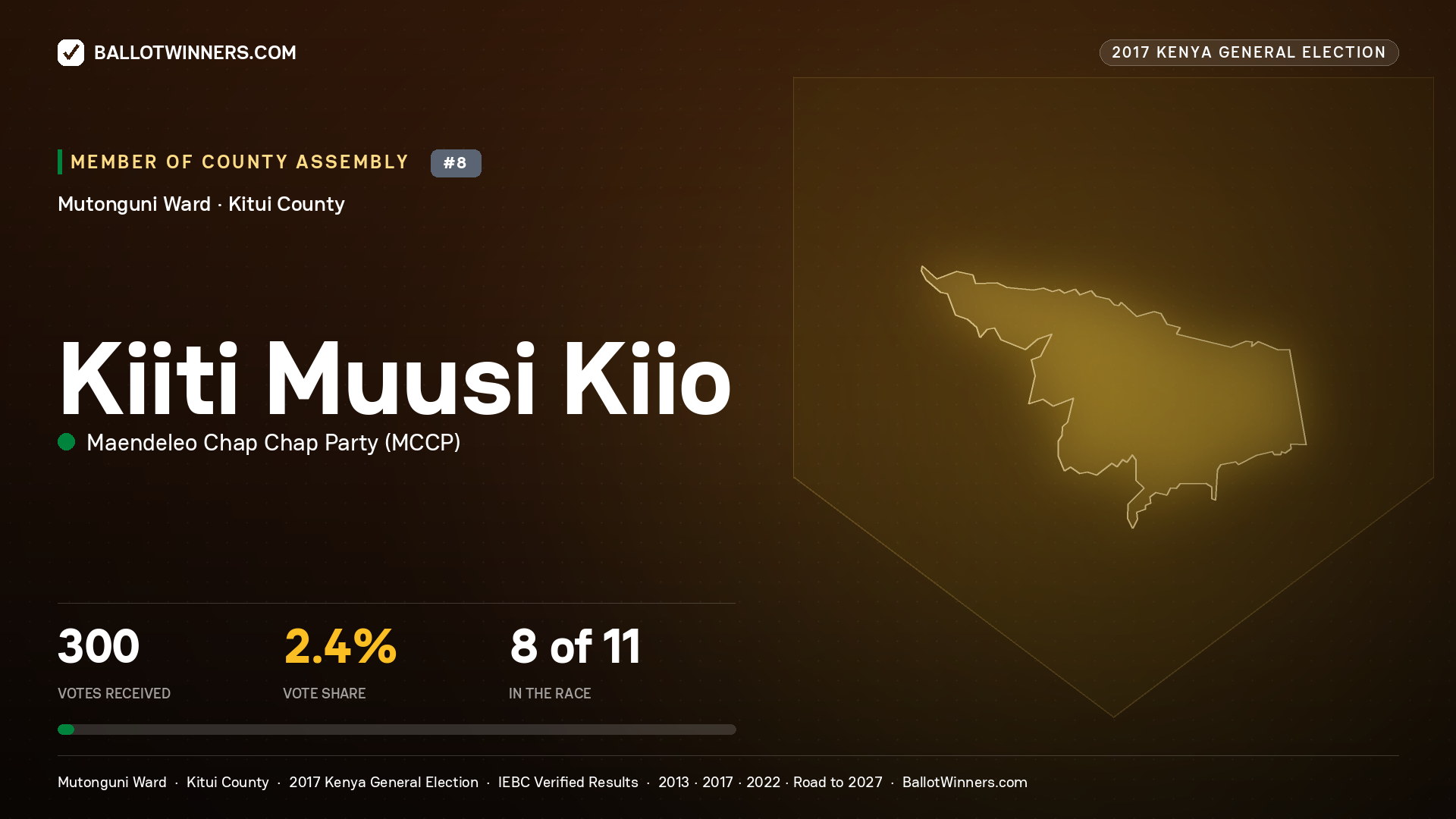KIITI MUUSI KIIO, MAENDELEO CHAP CHAP PARTY, contested Member of County Assembly for MUTONGUNI, 300 votes, 2017 Kenya general election.