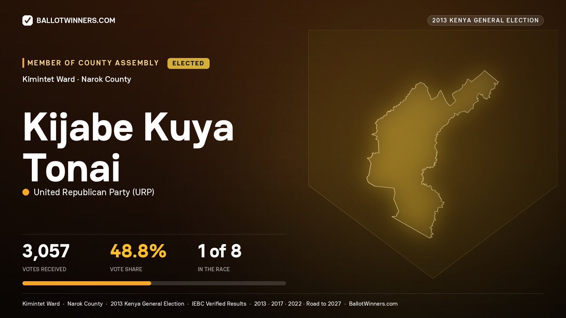 KIJABE KUYA TONAI, elected Member of County Assembly for KIMINTET, 3,057 votes, 2013 Kenya general election.