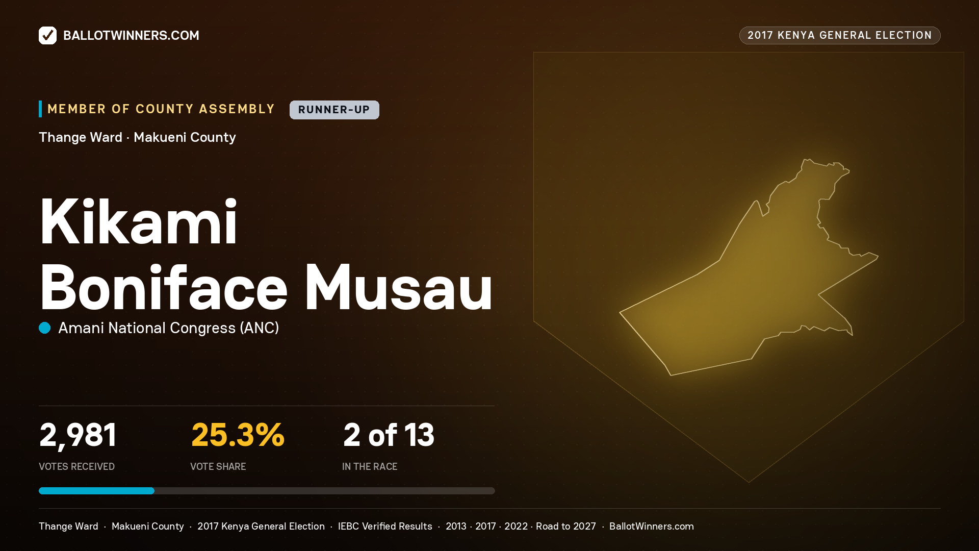 KIKAMI BONIFACE MUSAU, AMANI NATIONAL CONGRESS, contested Member of County Assembly for THANGE, 2,981 votes, 2017 Kenya general election.