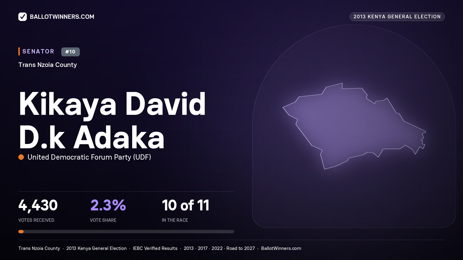 KIKAYA DAVID D.K ADAKA, contested Senator for TRANS NZOIA, 4,430 votes, 2013 Kenya general election.