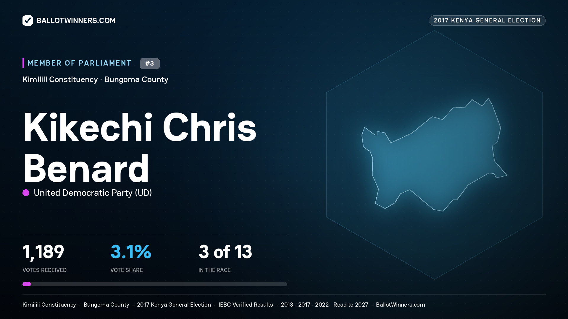 KIKECHI CHRIS BENARD, UNITED DEMOCRATIC PARTY, contested Member of Parliament for KIMILILI, 1,189 votes, 2017 Kenya general election.