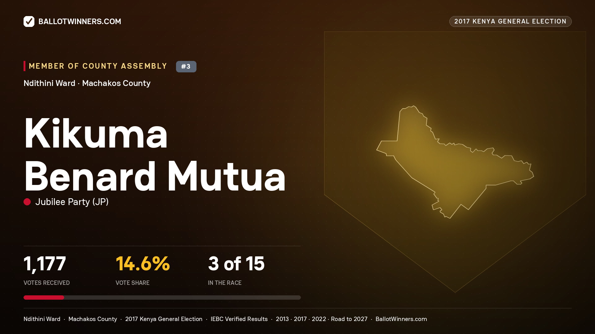 KIKUMA BENARD MUTUA, JUBILEE PARTY, contested Member of County Assembly for NDITHINI, 1,177 votes, 2017 Kenya general election.