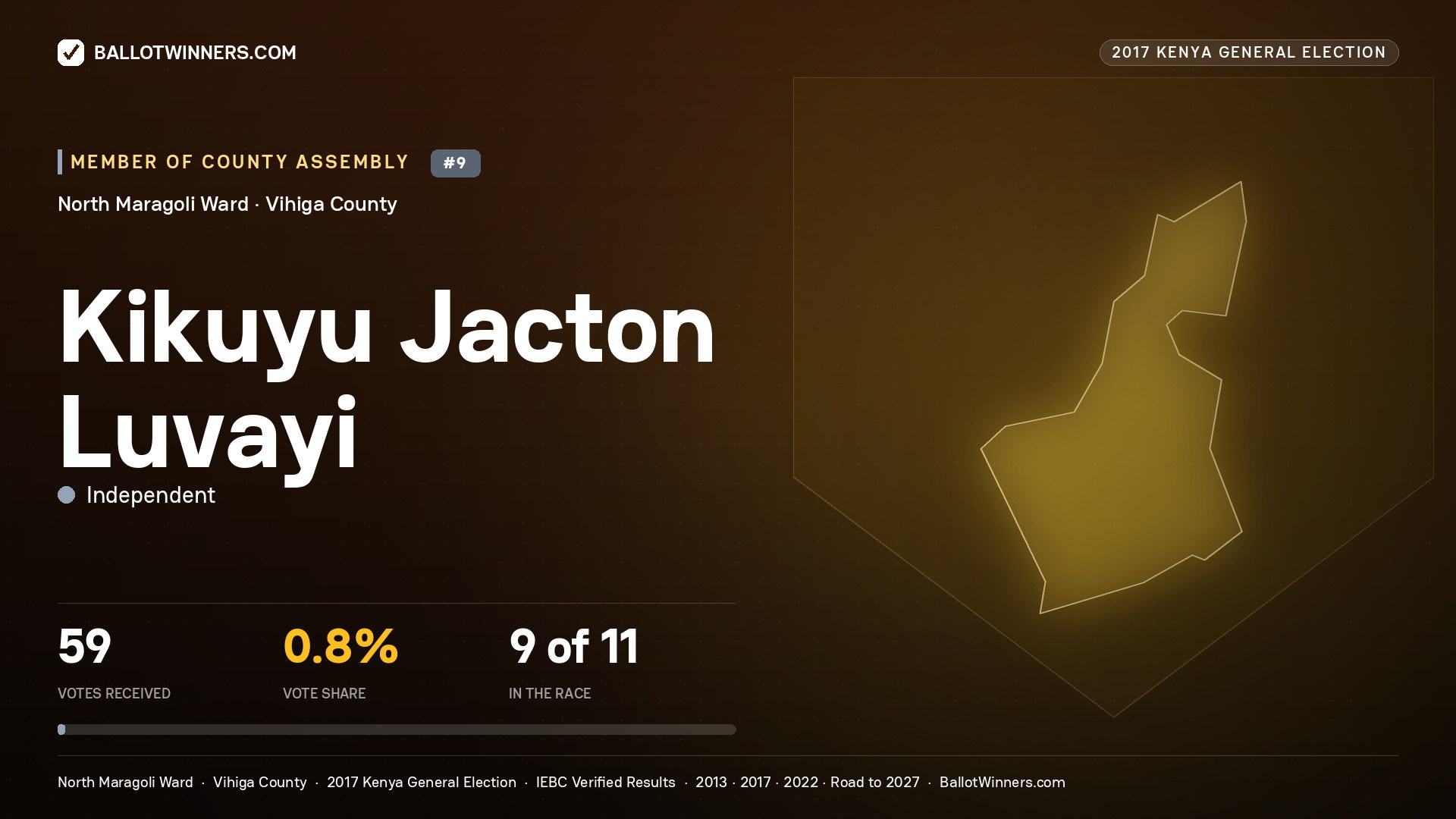 KIKUYU JACTON LUVAYI, INDEPENDENT, contested Member of County Assembly for NORTH MARAGOLI, 59 votes, 2017 Kenya general election.