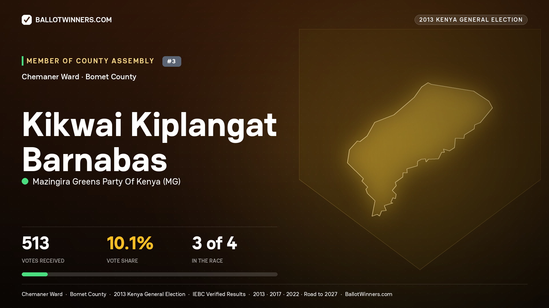 KIKWAI KIPLANGAT BARNABAS, contested Member of County Assembly for CHEMANER, 513 votes, 2013 Kenya general election.