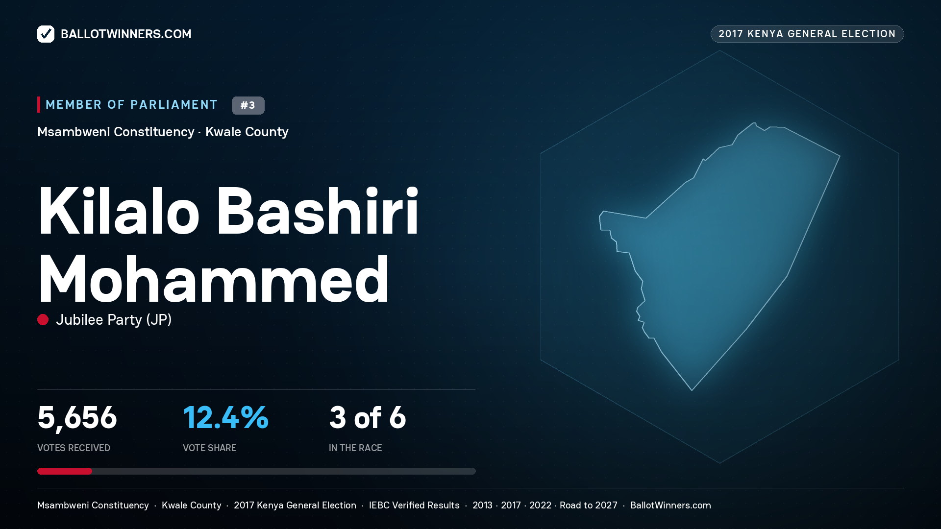 KILALO BASHIRI MOHAMMED, JUBILEE PARTY, contested Member of Parliament for MSAMBWENI, 5,656 votes, 2017 Kenya general election.