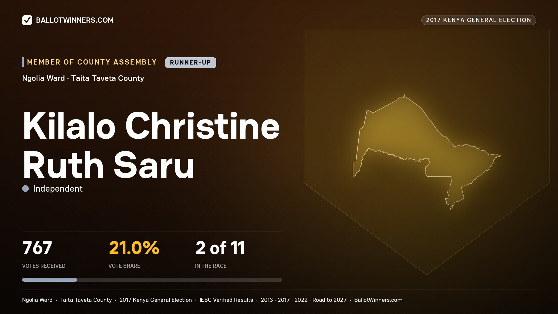KILALO CHRISTINE RUTH SARU, INDEPENDENT, contested Member of County Assembly for NGOLIA, 767 votes, 2017 Kenya general election.